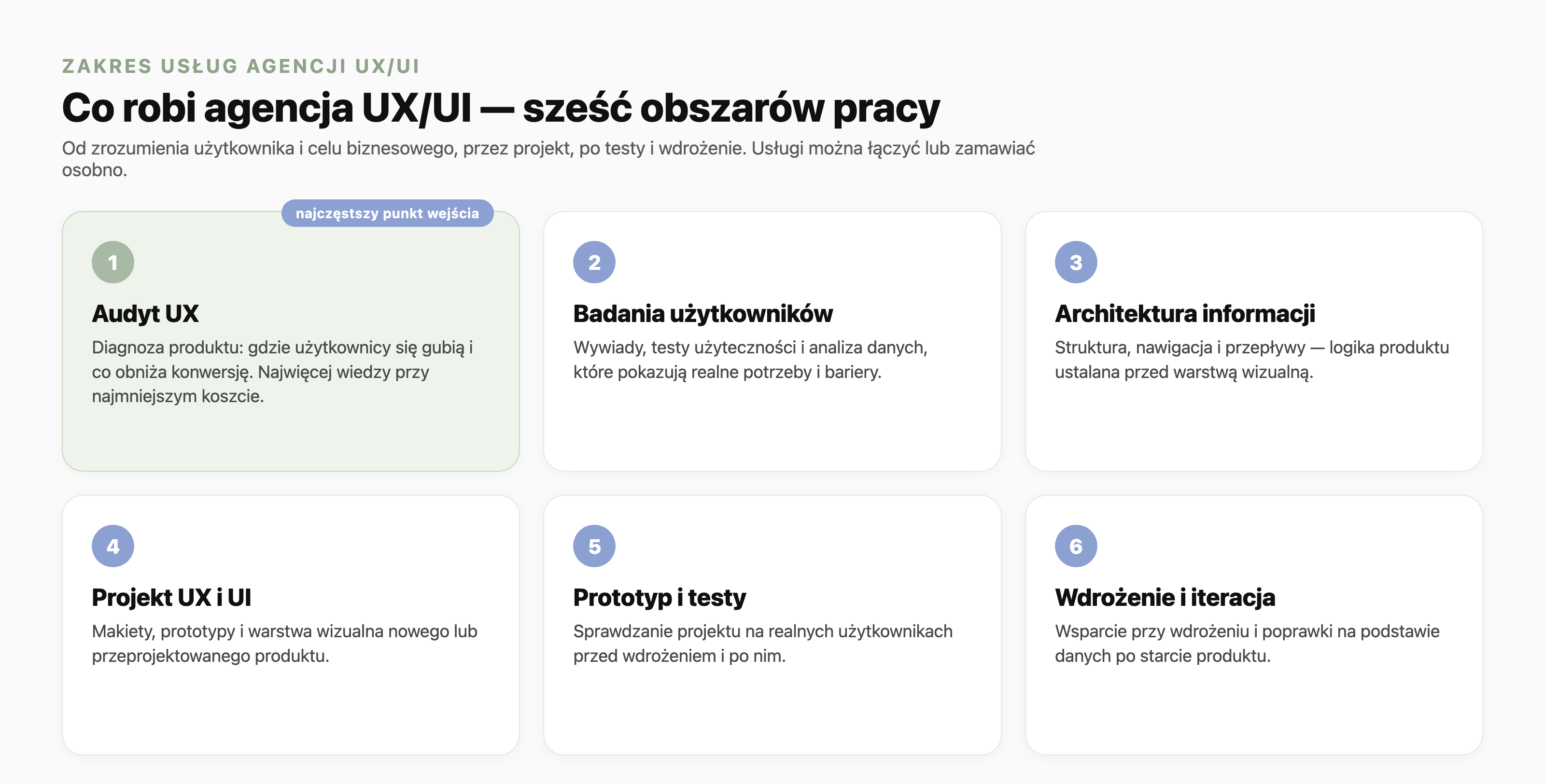 Panel sześciu obszarów pracy agencji UX/UI: audyt UX oznaczony jako najczęstszy punkt wejścia, badania użytkowników, architektura informacji, projekt UX i UI, prototyp i testy oraz wdrożenie i iteracja, każdy z krótkim opisem.