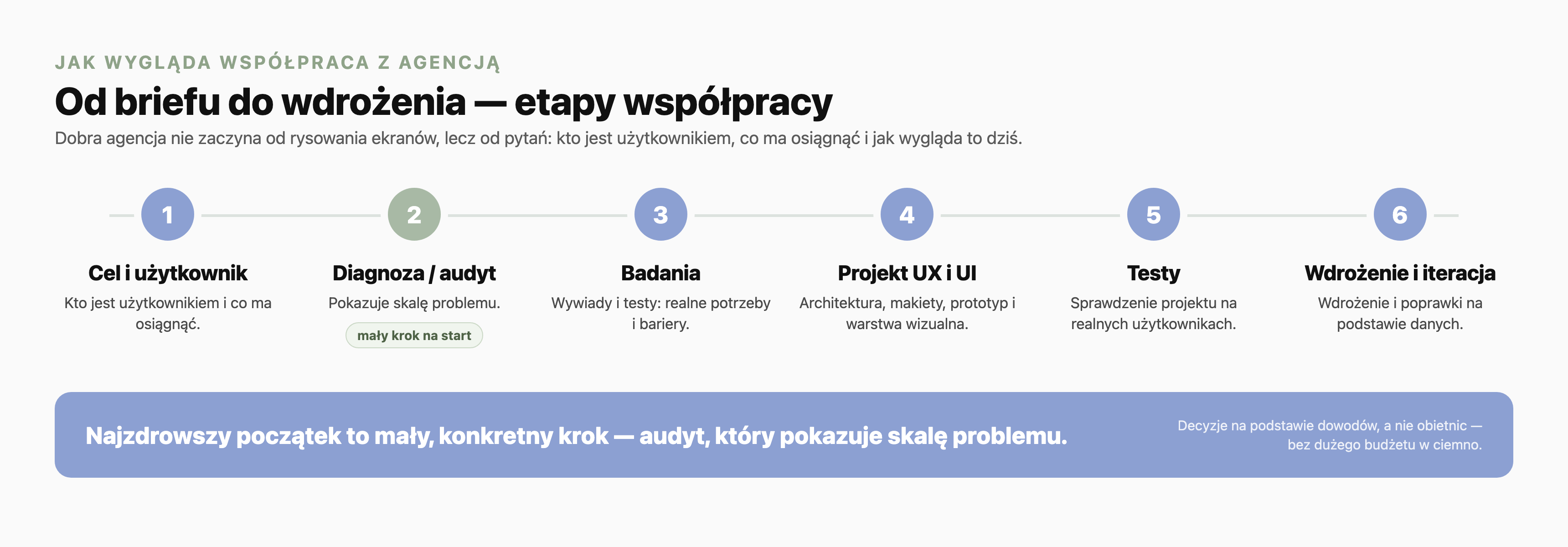 Oś współpracy z agencją UX/UI w sześciu etapach: 1. cel i użytkownik, 2. diagnoza lub audyt oznaczony jako mały krok na start, 3. badania, 4. projekt UX i UI, 5. testy, 6. wdrożenie i iteracja. Najzdrowszy początek to mały krok, audyt, który pokazuje skalę problemu.