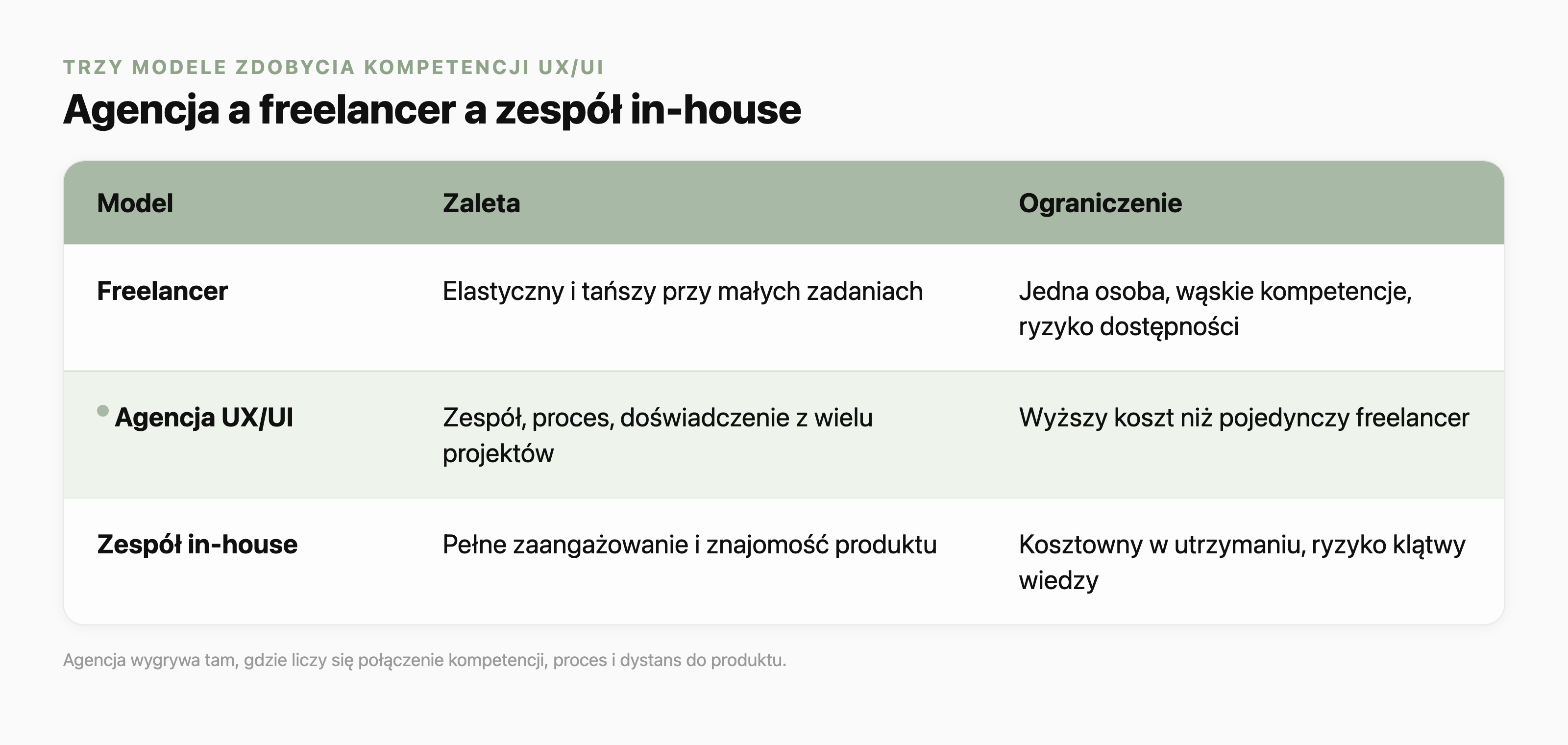 Tabela porównująca trzy modele zdobycia kompetencji UX/UI. Freelancer: elastyczny i tańszy przy małych zadaniach, ale jedna osoba o wąskich kompetencjach i ryzyku dostępności. Agencja UX/UI: zespół, proces i doświadczenie z wielu projektów, ale wyższy koszt niż pojedynczy freelancer. Zespół in-house: pełne zaangażowanie i znajomość produktu, ale kosztowny w utrzymaniu i z ryzykiem klątwy wiedzy.