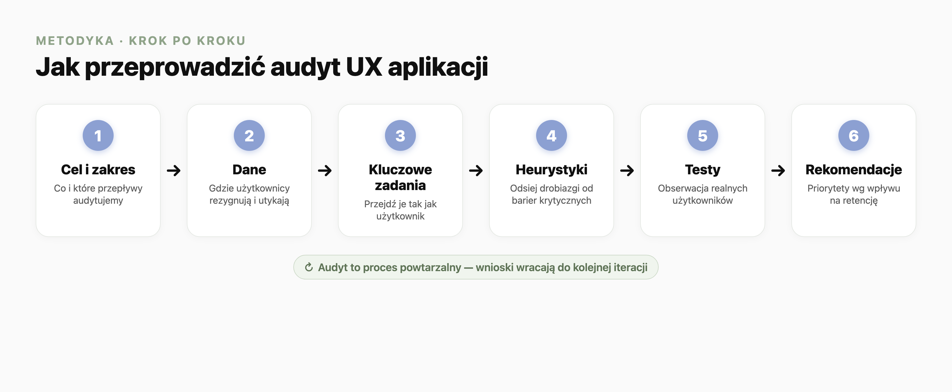 Sześciostopniowy proces audytu UX aplikacji przedstawiony jako poziomy przepływ: 1 cel i zakres, 2 dane z analityki, 3 przejście kluczowych zadań tak jak użytkownik, 4 ocena wobec heurystyk, 5 testy z użytkownikami, 6 priorytetyzowane rekomendacje. Proces jest powtarzalny, wnioski wracają do kolejnej iteracji.