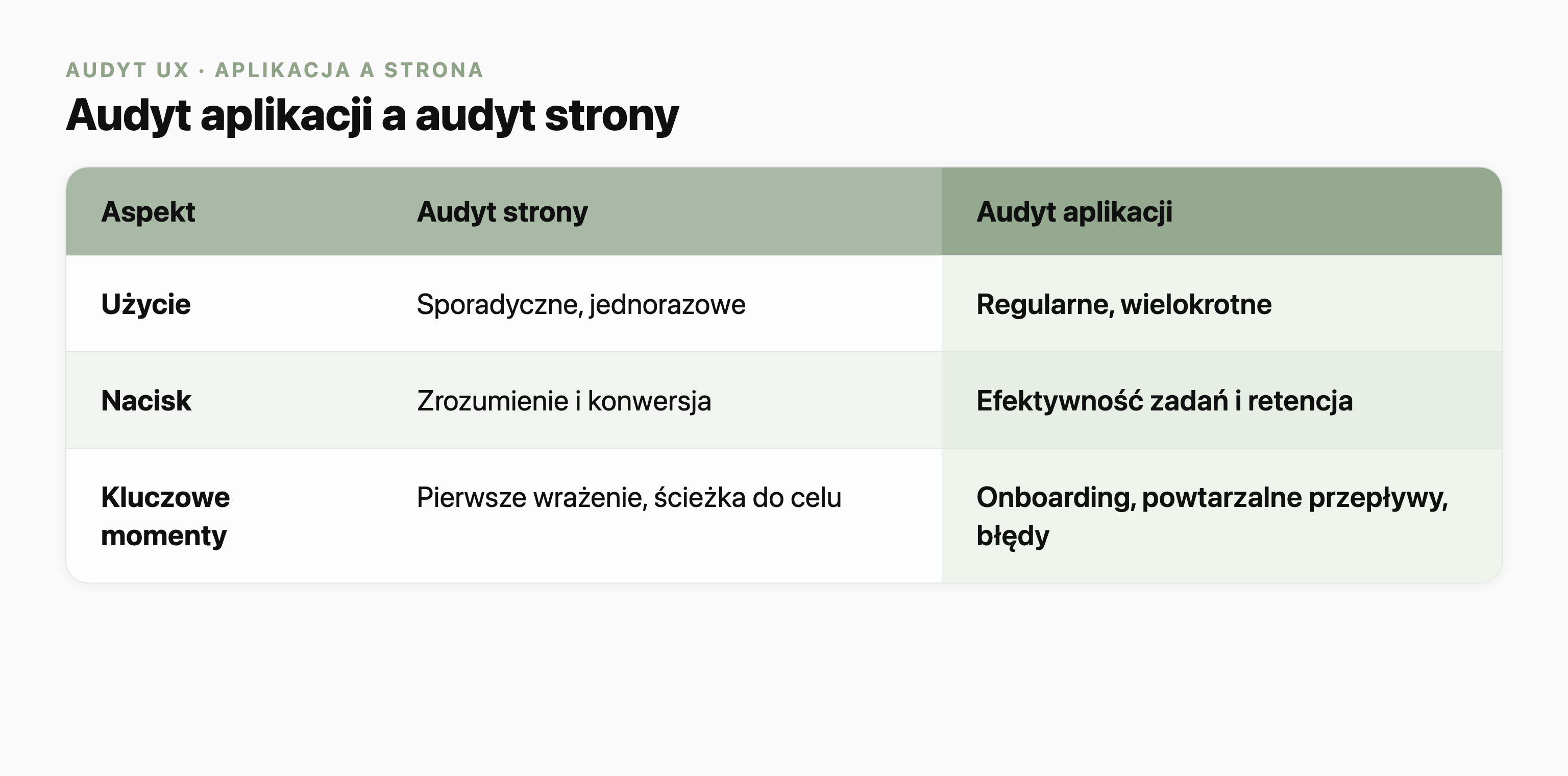 Tabela porównująca audyt strony i audyt aplikacji w trzech aspektach: użycie (sporadyczne, jednorazowe wobec regularnego, wielokrotnego), nacisk (zrozumienie i konwersja wobec efektywności zadań i retencji) oraz kluczowe momenty (pierwsze wrażenie i ścieżka do celu wobec onboardingu, powtarzalnych przepływów i błędów).