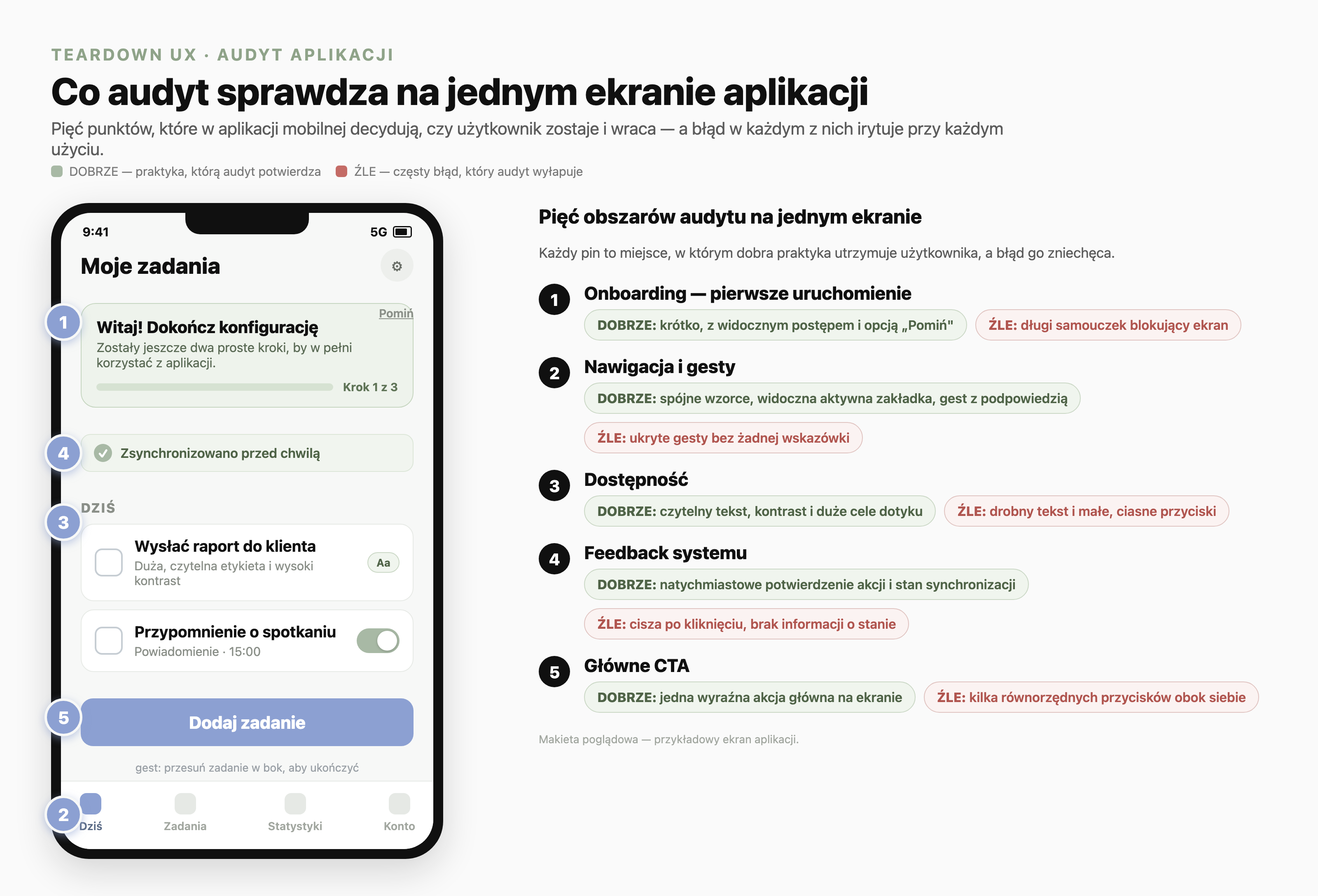 Makieta ekranu aplikacji mobilnej z pięcioma ponumerowanymi punktami audytu UX: 1 onboarding (krótki, z widocznym postępem i opcją pominięcia), 2 nawigacja i gesty (spójne wzorce, widoczna aktywna zakładka, gest z podpowiedzią), 3 dostępność (czytelny tekst, kontrast, duże cele dotyku), 4 feedback systemu (natychmiastowe potwierdzenie akcji i stan synchronizacji), 5 główne CTA (jedna wyraźna akcja na ekranie). Przy każdym punkcie zestawienie dobrej praktyki i częstego błędu.