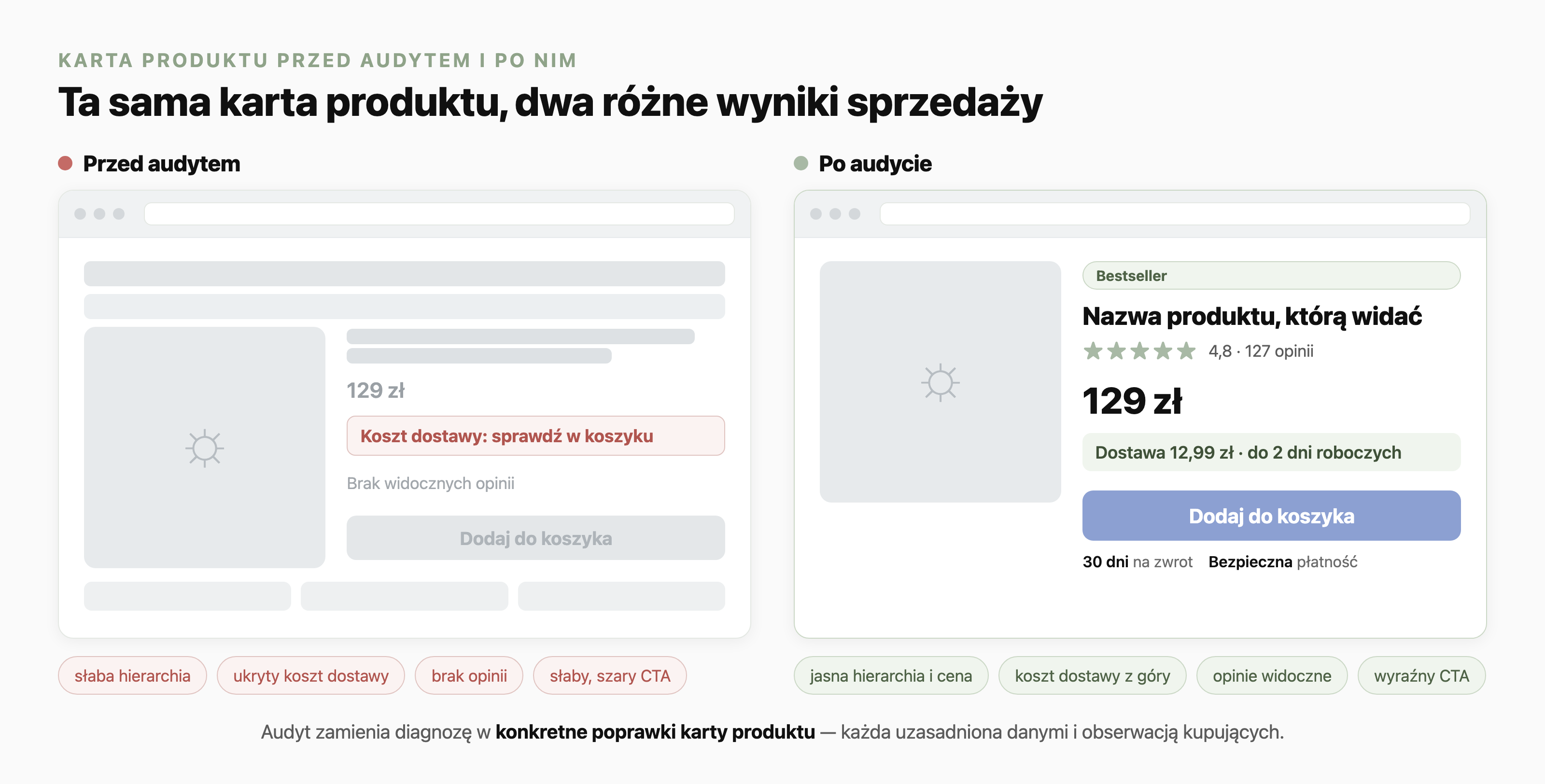 Makieta karty produktu przed audytem i po nim: wersja przed ma słabą hierarchię, ukryty koszt dostawy, brak opinii i szary przycisk; wersja po ma jasną cenę, koszt dostawy podany z góry, widoczne opinie i wyraźny przycisk Dodaj do koszyka