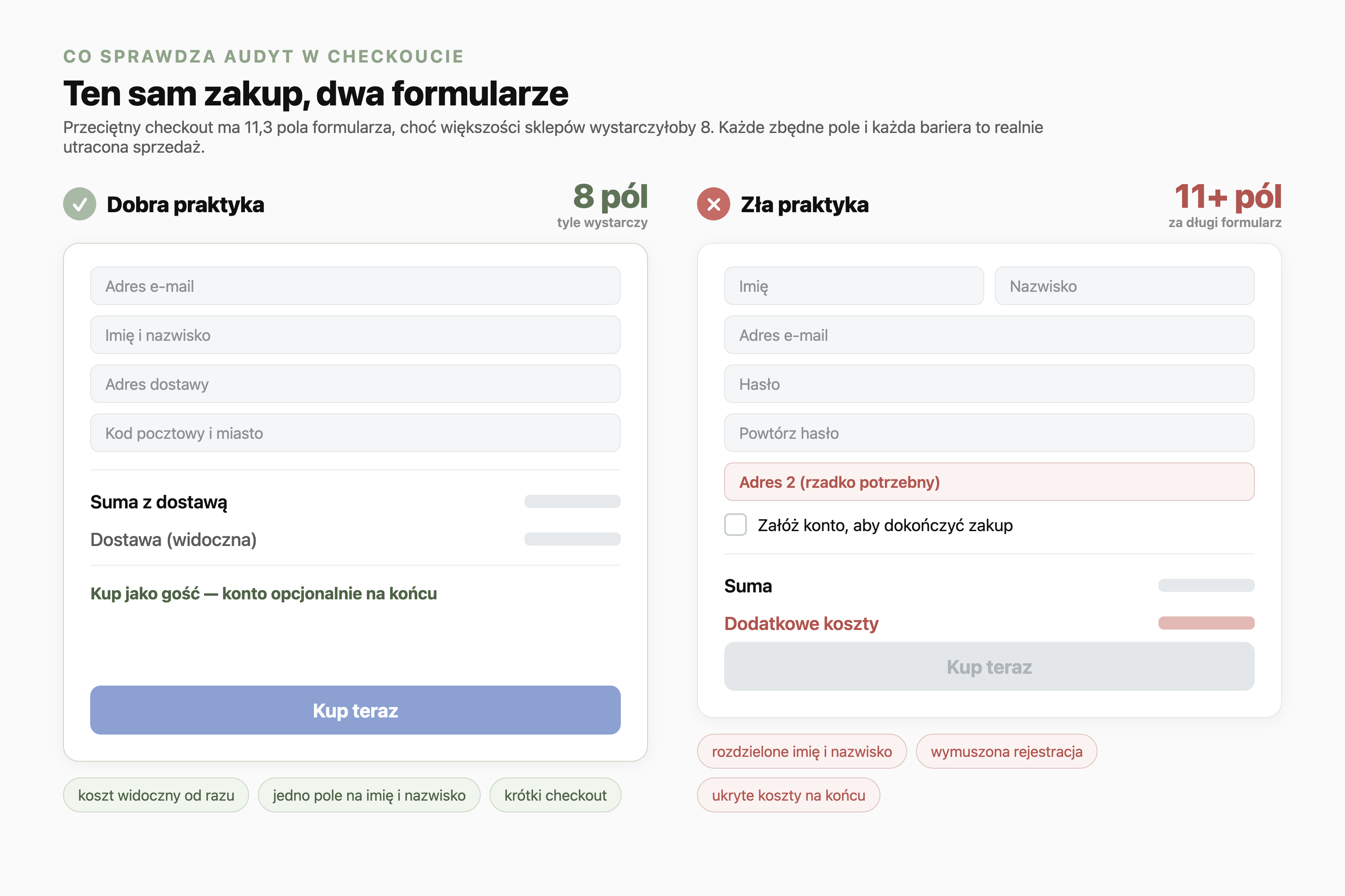 Porównanie dwóch formularzy zakupu: dobra praktyka z 8 polami, kosztem widocznym od razu i zakupem jako gość, oraz zła praktyka z ponad 11 polami, wymuszoną rejestracją i ukrytymi kosztami na końcu