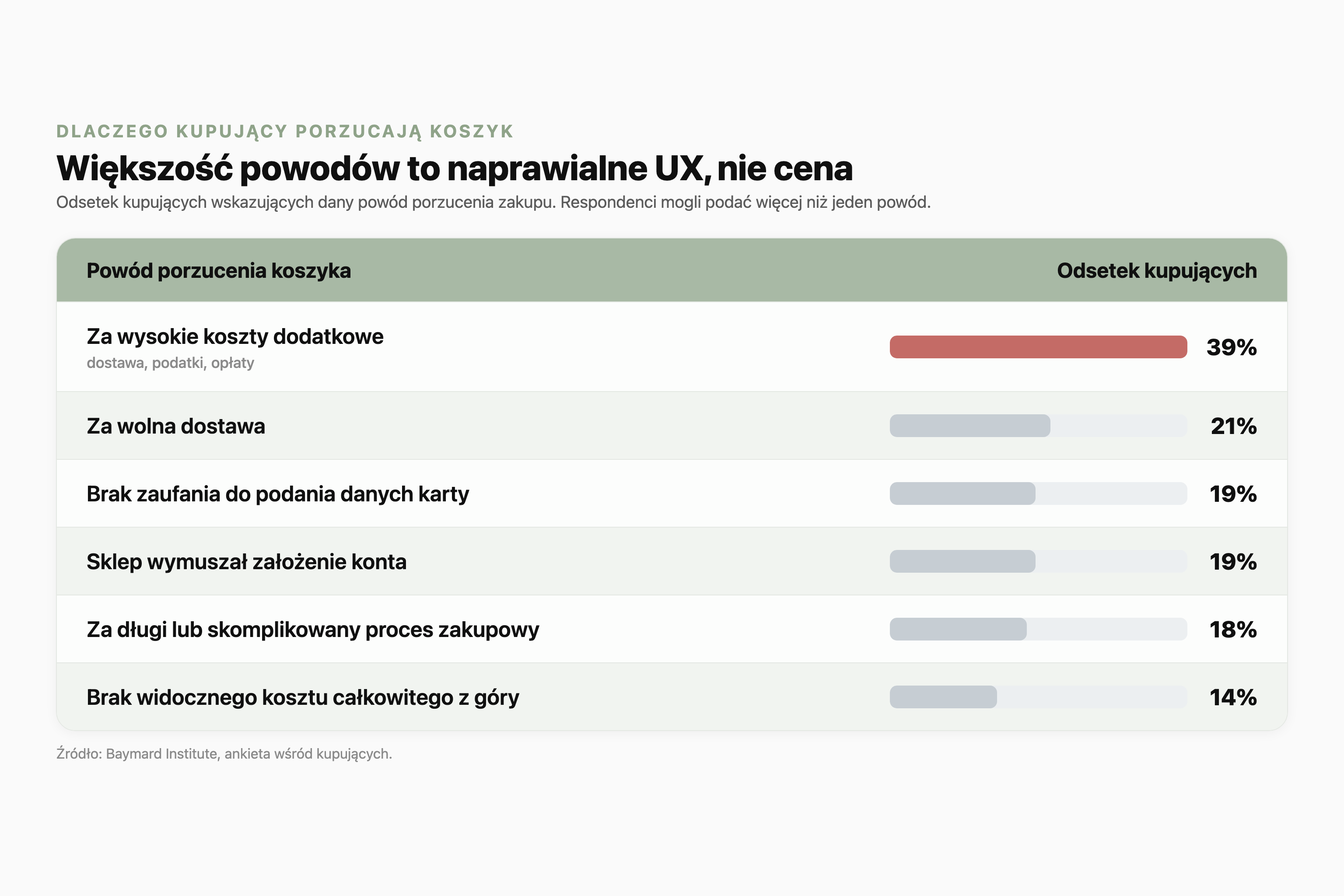 Tabela powodów porzucenia koszyka z odsetkiem kupujących: za wysokie koszty dodatkowe 39%, za wolna dostawa 21%, brak zaufania do podania danych karty 19%, wymuszone założenie konta 19%, za długi lub skomplikowany proces zakupowy 18%, brak widocznego kosztu całkowitego z góry 14%