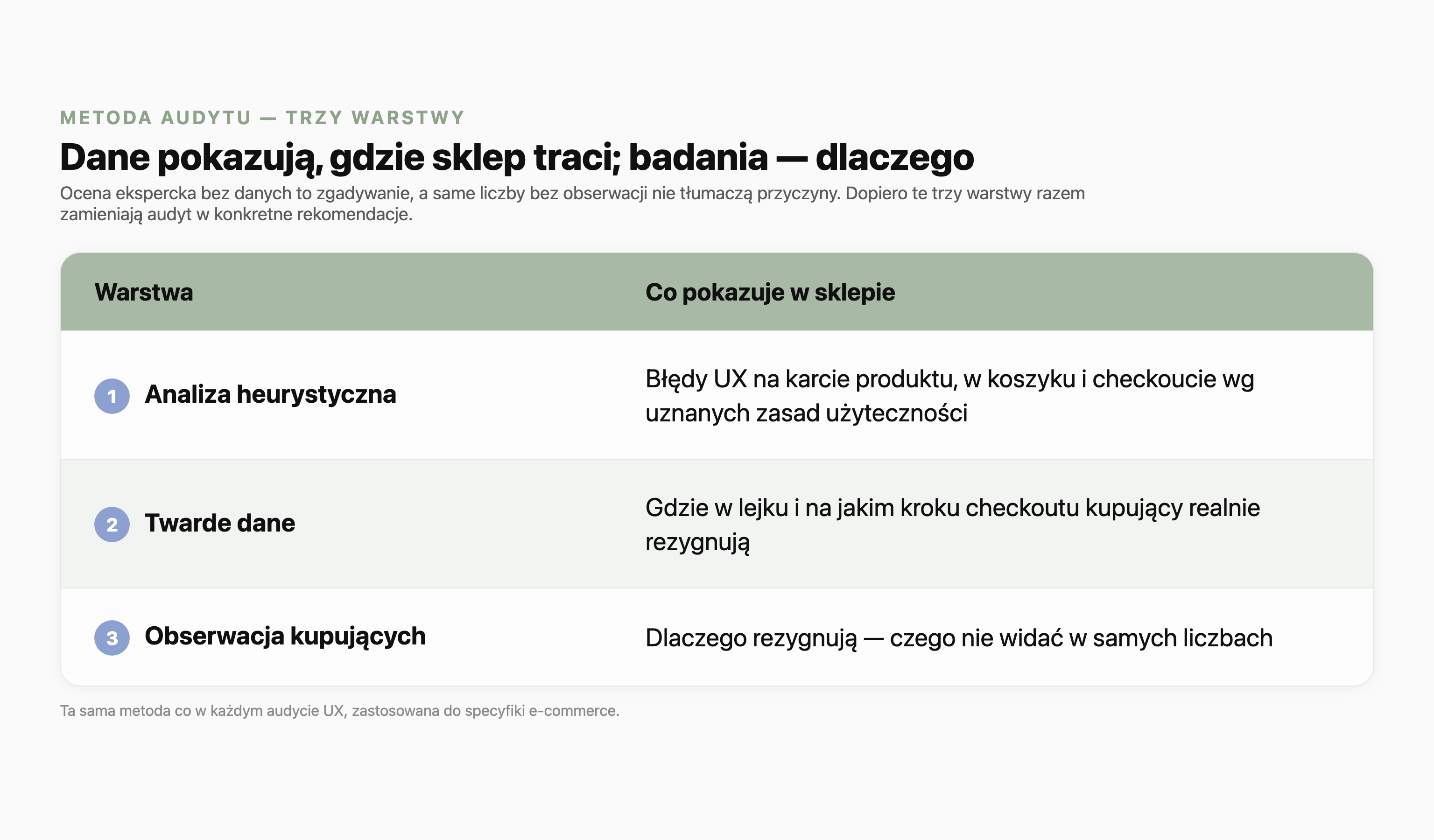 Tabela trzech warstw metody audytu UX sklepu: analiza heurystyczna pokazuje błędy UX na karcie produktu, w koszyku i checkoucie; twarde dane pokazują, gdzie i na jakim kroku kupujący rezygnują; obserwacja kupujących pokazuje, dlaczego rezygnują