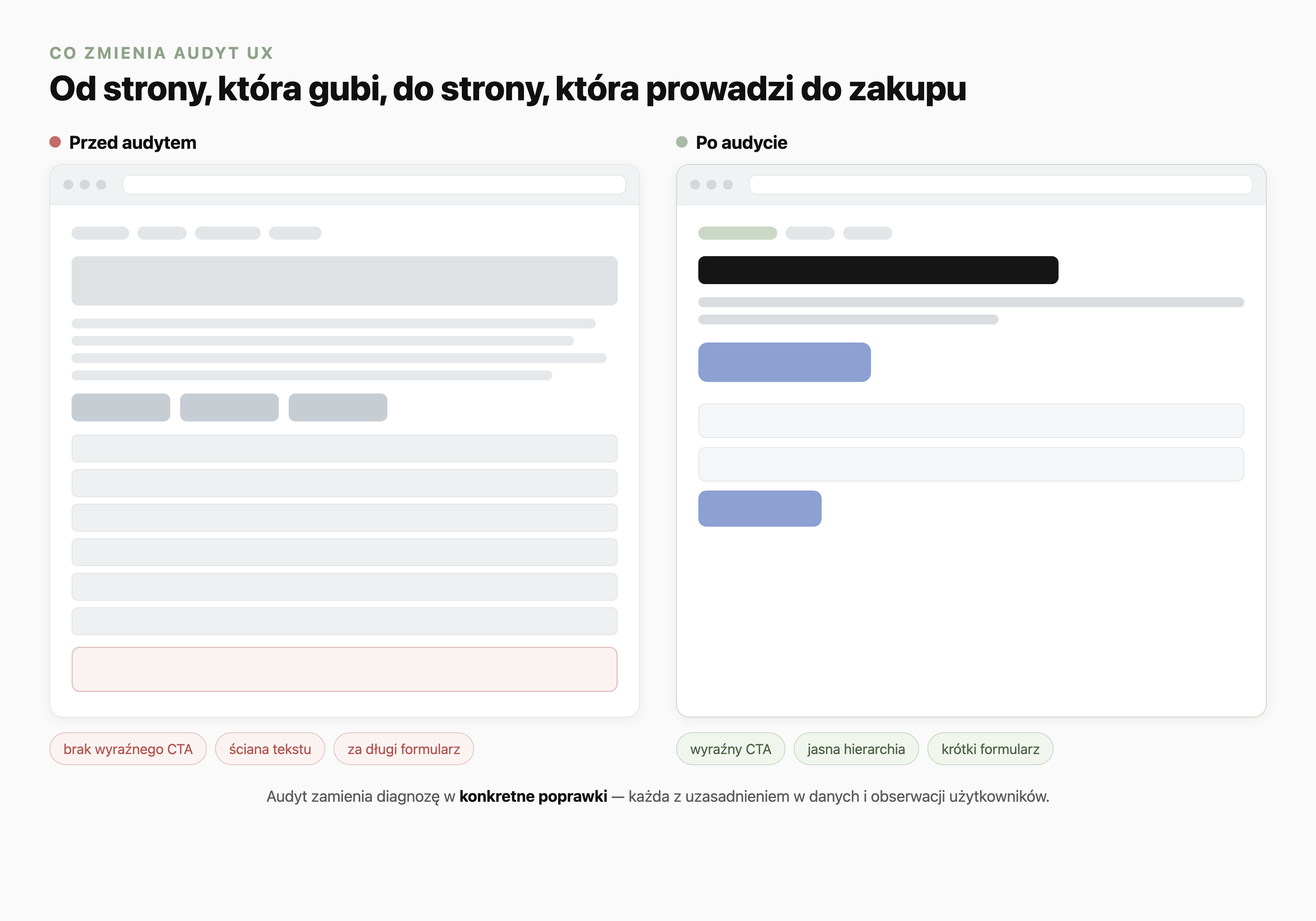 Porównanie strony przed i po audycie UX jako makiety interfejsu: wersja przed audytem jest zagracona, brak wyraźnego wezwania do działania, ściana tekstu i za długi formularz; wersja po audycie ma jasną hierarchię, jedno wyraźne CTA i krótki formularz.
