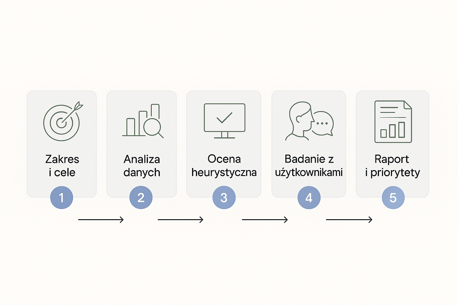 Proces audytu UX w pięciu krokach: zakres i cele, analiza danych, ocena heurystyczna, badanie z użytkownikami, raport i priorytety.
