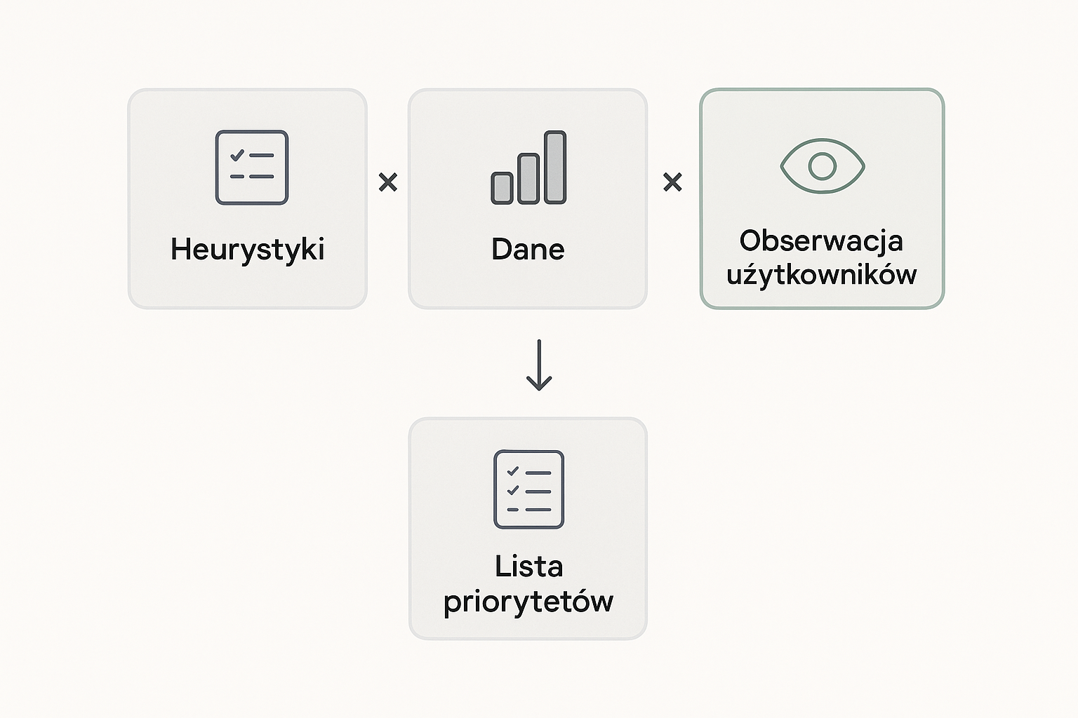 Metoda audytu UX w trzech warstwach: heurystyki, twarde dane i obserwacja użytkowników łączą się w jedną listę priorytetów; warstwa obserwacji użytkowników jest wyróżniona jako kluczowa.