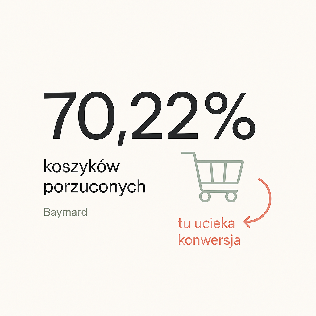 Statystyka: 70,22% koszyków w sklepach internetowych jest porzucanych (dane Baymard Institute), to miejsce, w którym ucieka konwersja.