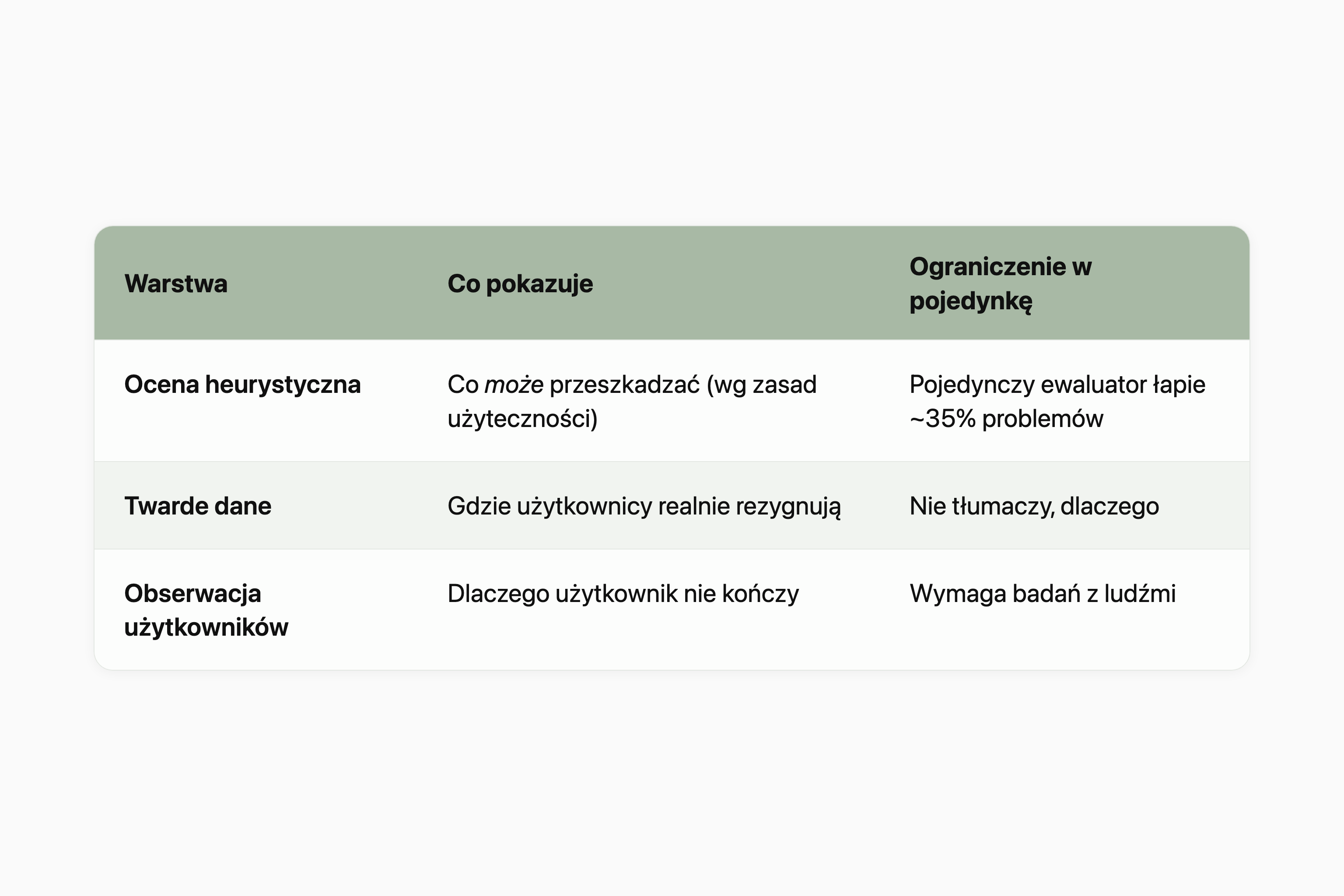 Tabela trzech warstw audytu UX: ocena heurystyczna pokazuje, co może przeszkadzać, ale pojedynczy ewaluator wykrywa około 35% problemów; twarde dane pokazują, gdzie użytkownicy rezygnują, ale nie tłumaczą dlaczego; obserwacja użytkowników pokazuje, dlaczego użytkownik nie kończy, ale wymaga badań z ludźmi.