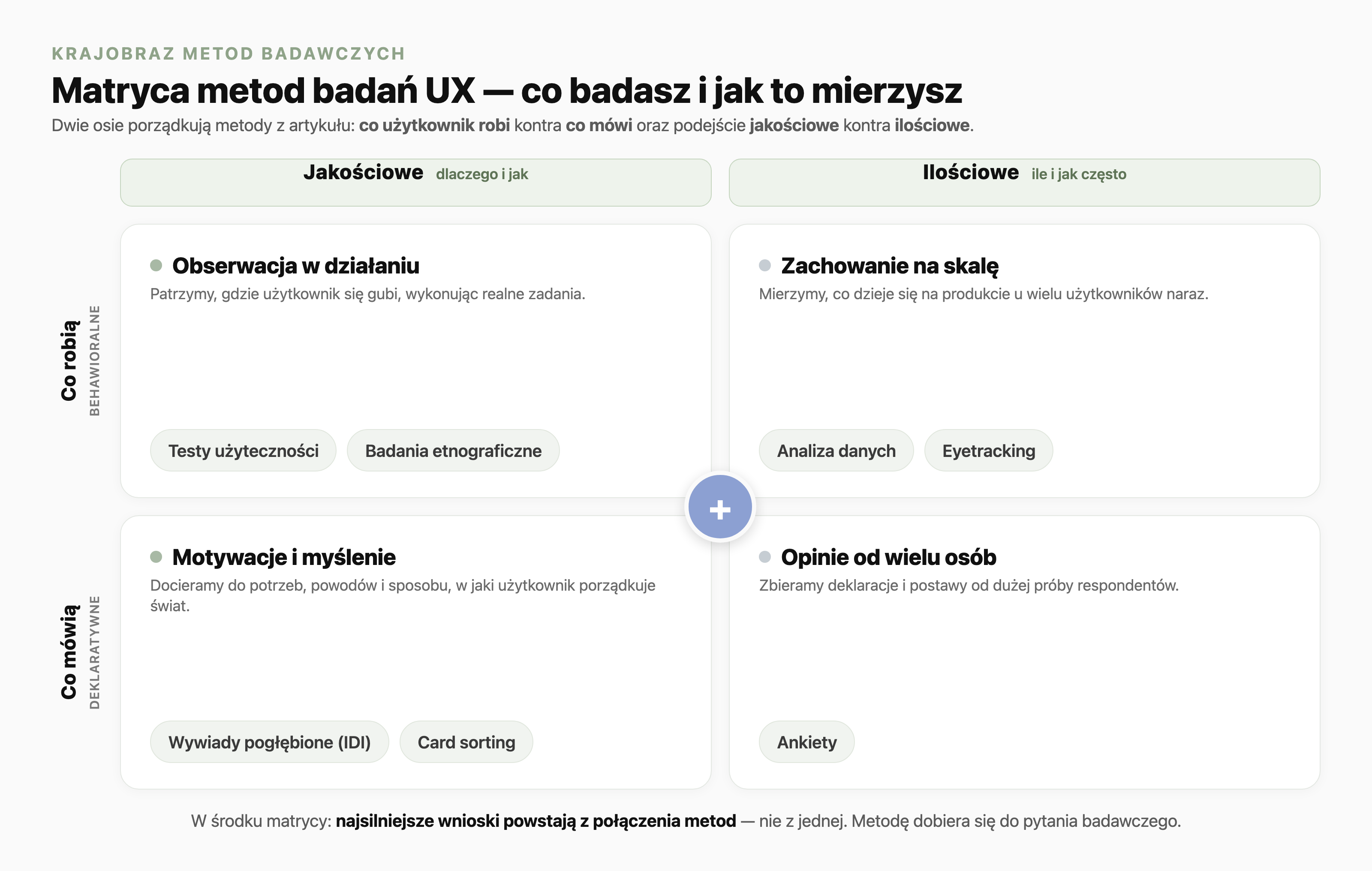 Matryca 2×2 porządkująca metody badań UX na dwóch osiach. Oś pozioma: badania jakościowe (dlaczego i jak) kontra ilościowe (ile i jak często). Oś pionowa: co użytkownik robi (behawioralne) kontra co mówi (deklaratywne). Ćwiartka behawioralno-jakościowa to obserwacja w działaniu (testy użyteczności, badania etnograficzne); behawioralno-ilościowa to zachowanie na skalę (analiza danych, eyetracking); deklaratywno-jakościowa to motywacje i myślenie (wywiady pogłębione IDI, card sorting); deklaratywno-ilościowa to opinie od wielu osób (ankiety). W środku matrycy najsilniejsze wnioski powstają z połączenia metod.