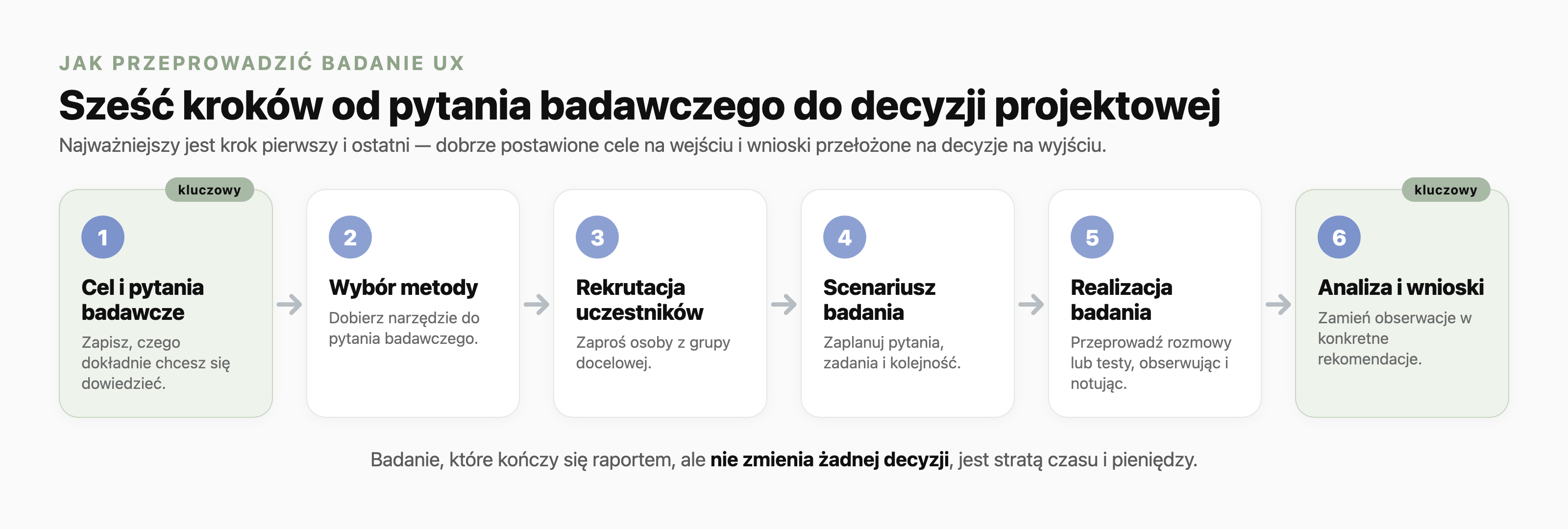 Sześć kroków przeprowadzenia badania UX ułożonych w poziomy proces: 1. cel i pytania badawcze, 2. wybór metody, 3. rekrutacja uczestników, 4. scenariusz badania, 5. realizacja badania, 6. analiza i wnioski. Krok pierwszy i ostatni są oznaczone jako kluczowe.