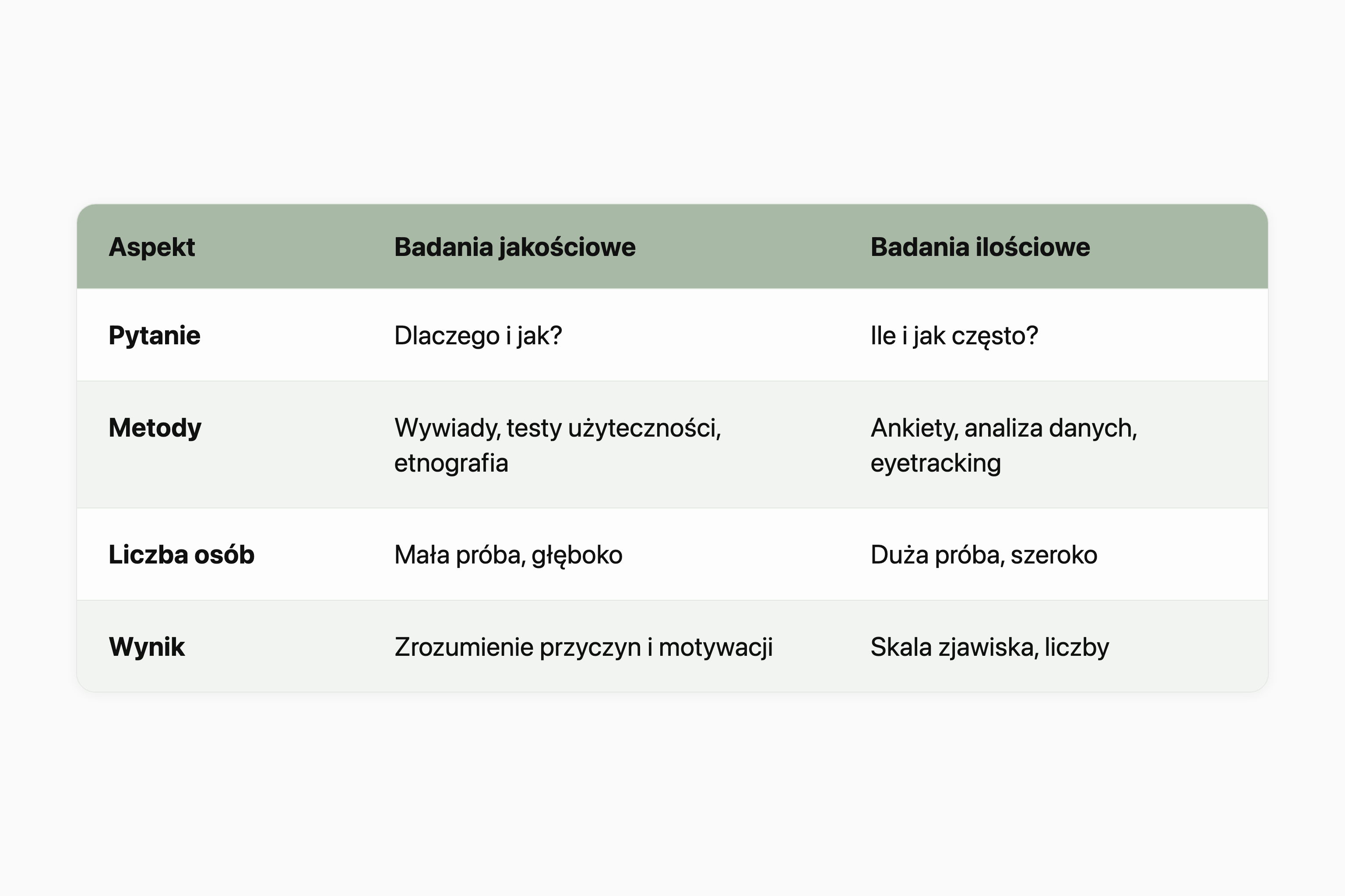 Tabela porównująca badania jakościowe i ilościowe w UX według czterech aspektów: pytanie (dlaczego i jak kontra ile i jak często), metody (wywiady, testy użyteczności, etnografia kontra ankiety, analiza danych, eyetracking), liczba osób (mała próba, głęboko kontra duża próba, szeroko) oraz wynik (zrozumienie przyczyn i motywacji kontra skala zjawiska i liczby).
