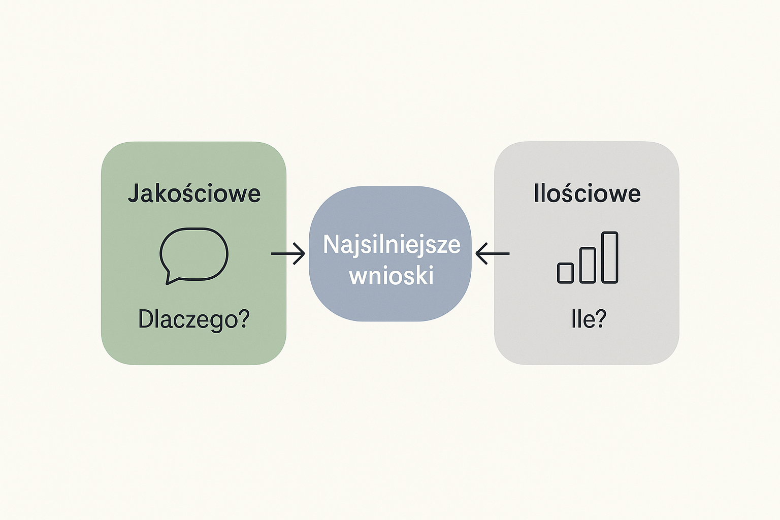 Framework pokazujący dwa podejścia w badaniach UX: po lewej badania jakościowe odpowiadające na pytanie „dlaczego