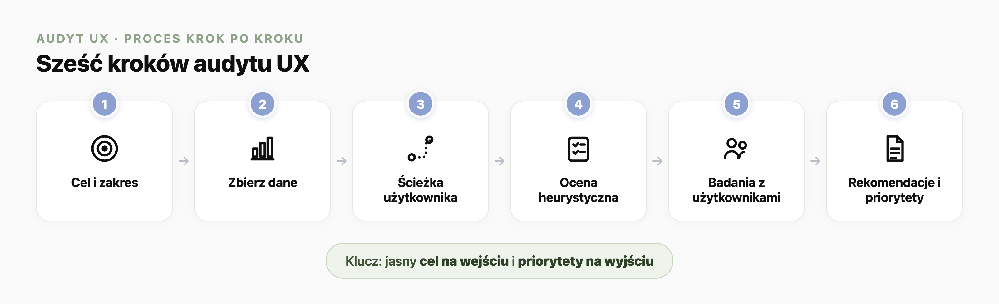 Proces audytu UX w sześciu krokach ułożonych w poziomą oś: 1. Cel i zakres, 2. Zbierz dane, 3. Ścieżka użytkownika, 4. Ocena heurystyczna, 5. Badania z użytkownikami, 6. Rekomendacje i priorytety. Pod spodem zasada: kluczem jest jasny cel na wejściu i priorytety na wyjściu.