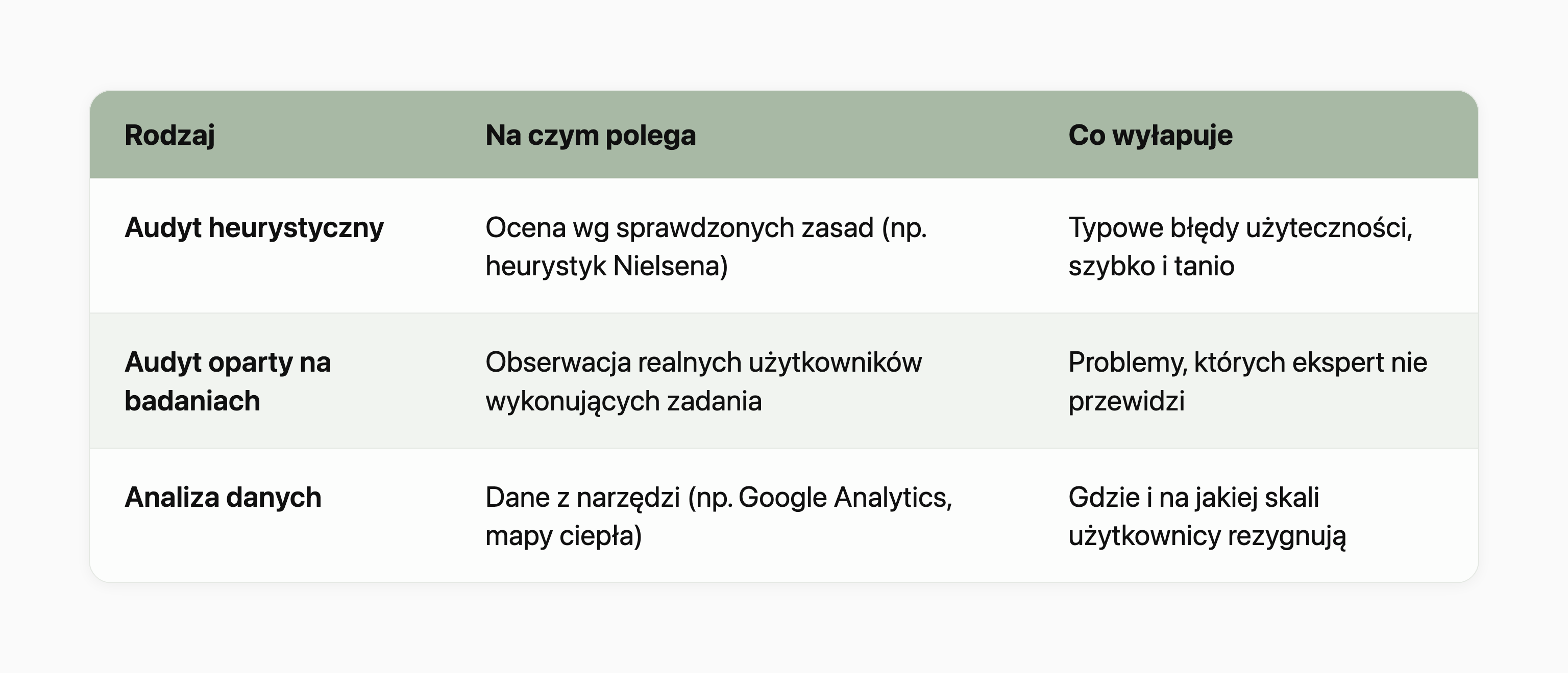 Tabela trzech rodzajów audytu UX. Audyt heurystyczny polega na ocenie według sprawdzonych zasad (np. heurystyk Nielsena) i wyłapuje typowe błędy użyteczności szybko i tanio. Audyt oparty na badaniach polega na obserwacji realnych użytkowników wykonujących zadania i wyłapuje problemy, których ekspert nie przewidzi. Analiza danych korzysta z danych z narzędzi (np. Google Analytics, mapy ciepła) i pokazuje, gdzie i na jakiej skali użytkownicy rezygnują.
