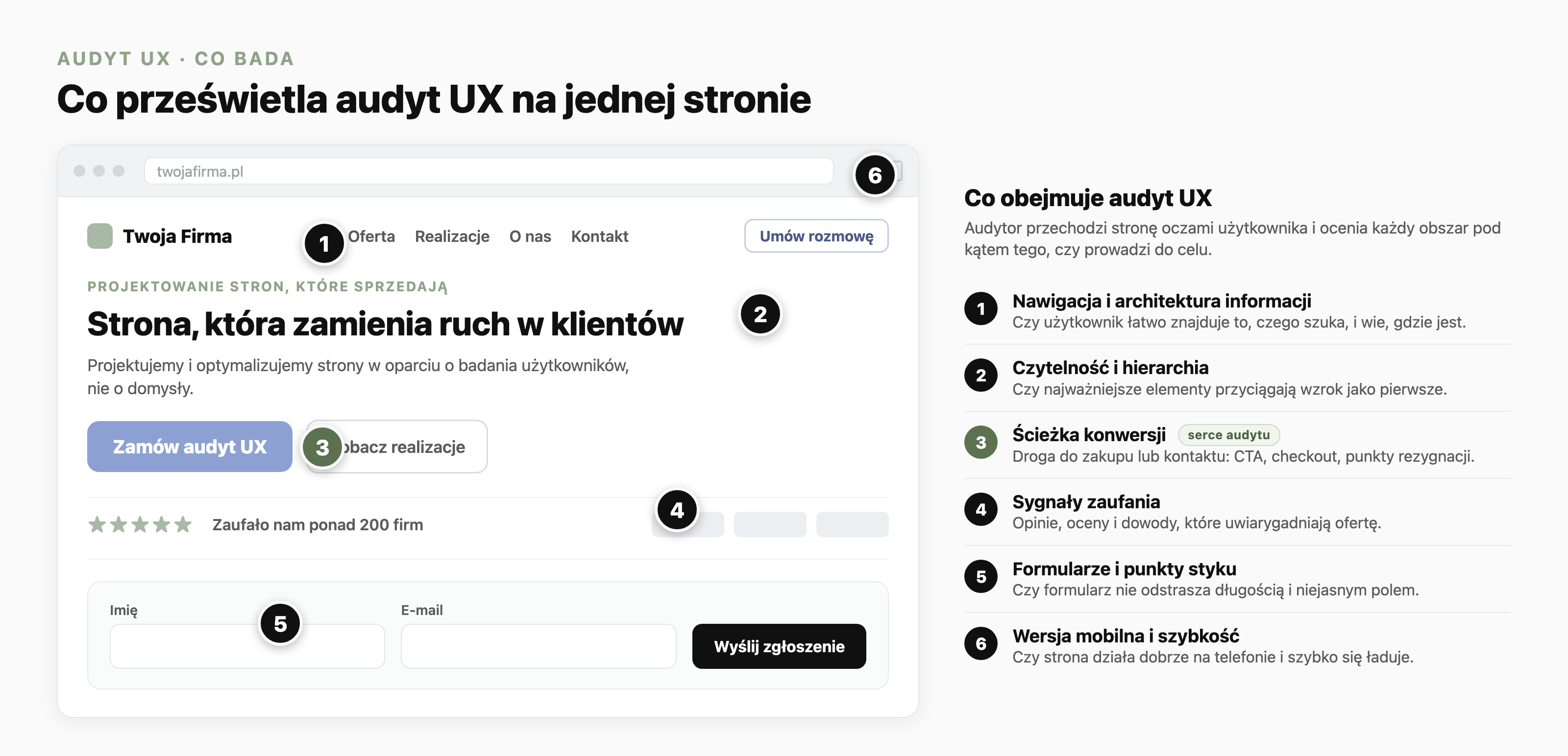 Makieta strony firmowej w oknie przeglądarki z sześcioma ponumerowanymi pinami wskazującymi obszary, które bada audyt UX: 1. nawigacja i architektura informacji, 2. czytelność i hierarchia, 3. ścieżka konwersji oznaczona jako serce audytu, obejmująca CTA, checkout i punkty rezygnacji, 4. sygnały zaufania, 5. formularze i punkty styku, 6. wersja mobilna i szybkość. Obok makiety panel z krótkim opisem każdego obszaru.