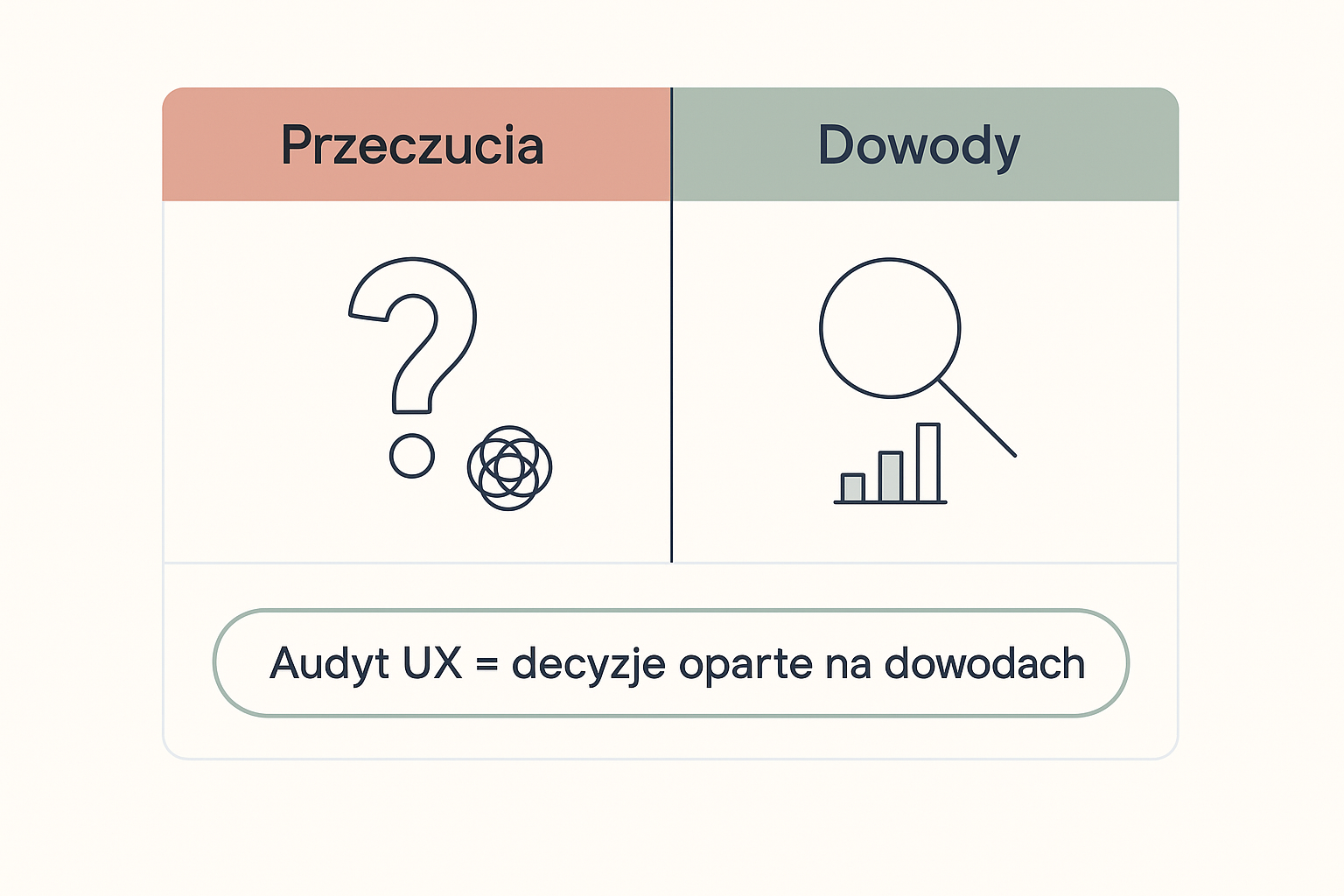 Porównanie dwóch podejść do decyzji o zmianach na stronie. Po lewej, w kolorze terakoty, podejście oparte na przeczuciach, zobrazowane dużym znakiem zapytania i splątaną linią. Po prawej, w kolorze szałwiowym, podejście oparte na dowodach, zobrazowane lupą nad rosnącym słupkowym wykresem. Na dole wspólny podpis: Audyt UX = decyzje oparte na dowodach.