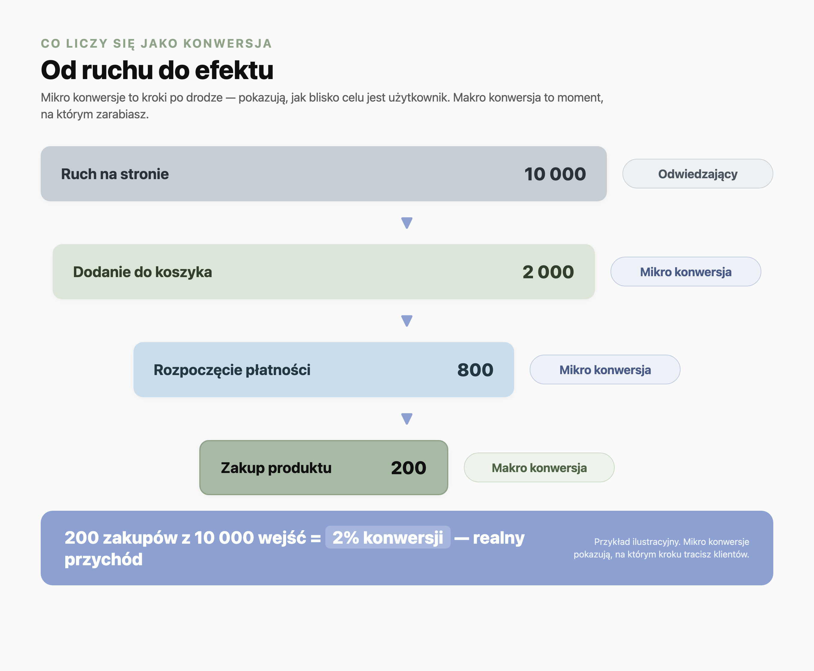 Lejek konwersji od ruchu do efektu na przykładzie sklepu: 10 000 odwiedzających (ruch), 2 000 dodań do koszyka (mikro konwersja), 800 rozpoczętych płatności (mikro konwersja) i 200 zakupów (makro konwersja), co daje 2% współczynnika konwersji. Mikro konwersje pokazują, na którym kroku tracisz klientów.
