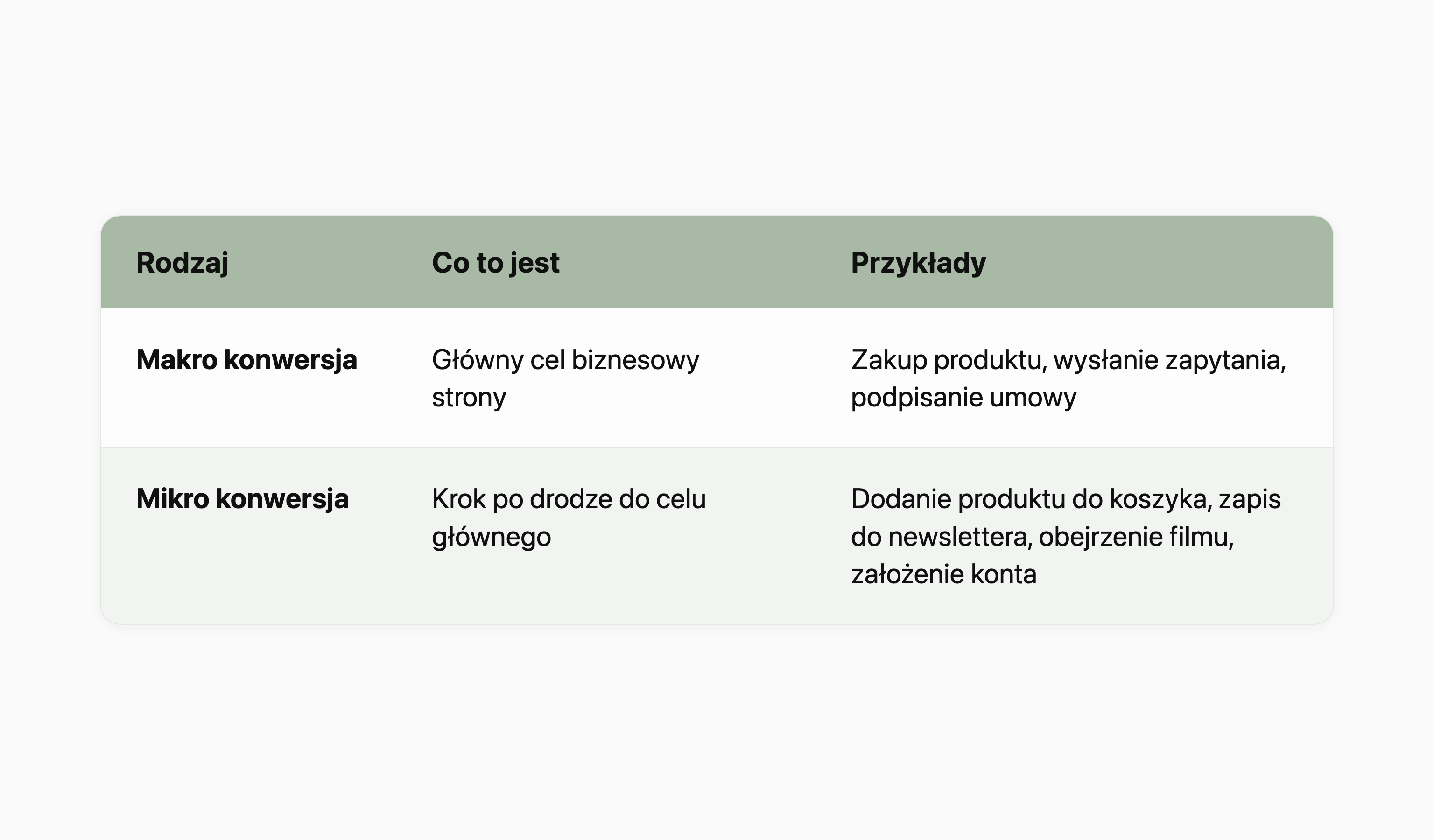 Tabela porównująca makro i mikro konwersję: makro konwersja to główny cel biznesowy strony (zakup produktu, wysłanie zapytania, podpisanie umowy), a mikro konwersja to krok po drodze do celu głównego (dodanie produktu do koszyka, zapis do newslettera, obejrzenie filmu, założenie konta).