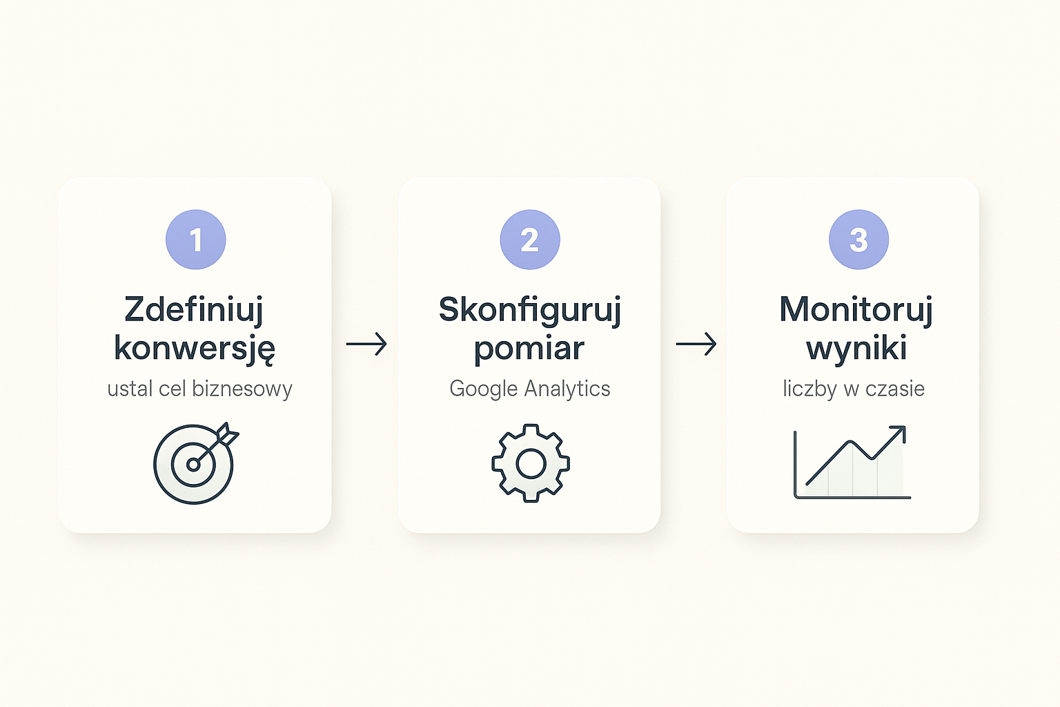 Trzy kroki pomiaru konwersji: 1. Zdefiniuj konwersję (ustal cel biznesowy), 2. Skonfiguruj pomiar (Google Analytics), 3. Monitoruj wyniki (liczby w czasie).