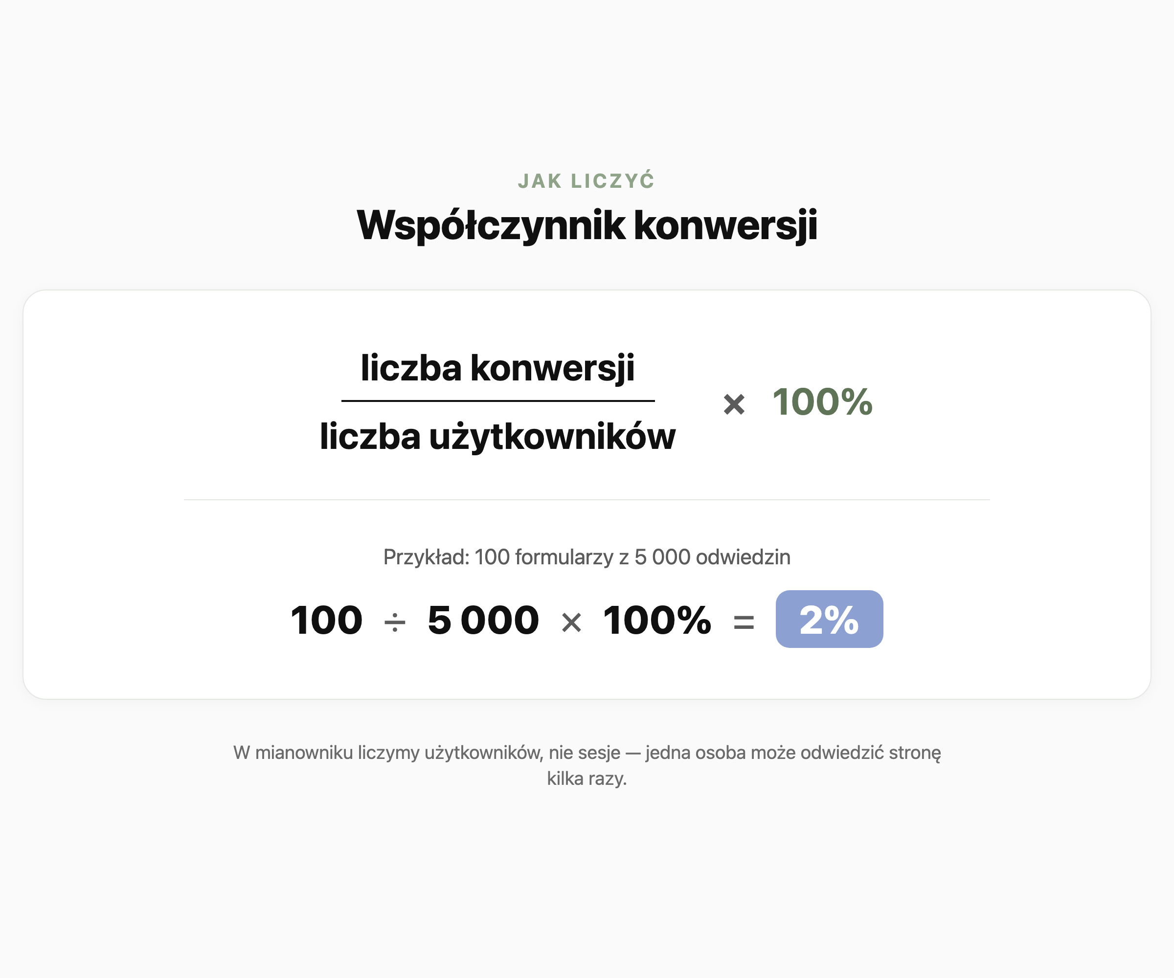 Wzór na współczynnik konwersji: liczba konwersji podzielona przez liczbę użytkowników razy 100 procent. Przykład ilustracyjny: 100 formularzy z 5 000 odwiedzin daje 100 ÷ 5 000 × 100% = 2%.