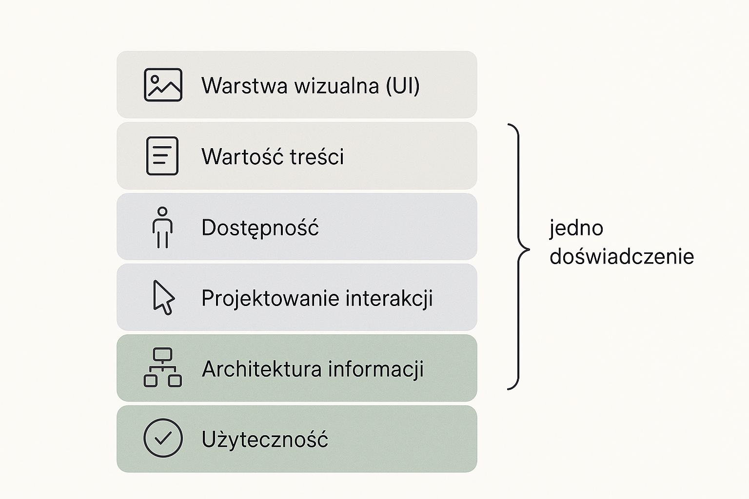 Diagram sześciu warstw UX ułożonych w jeden stos tworzący jedno doświadczenie: u podstawy użyteczność i architektura informacji (wyróżnione na zielono jako fundament), wyżej projektowanie interakcji, dostępność i wartość treści, a na samej górze warstwa wizualna (UI) jako warstwa wierzchnia.