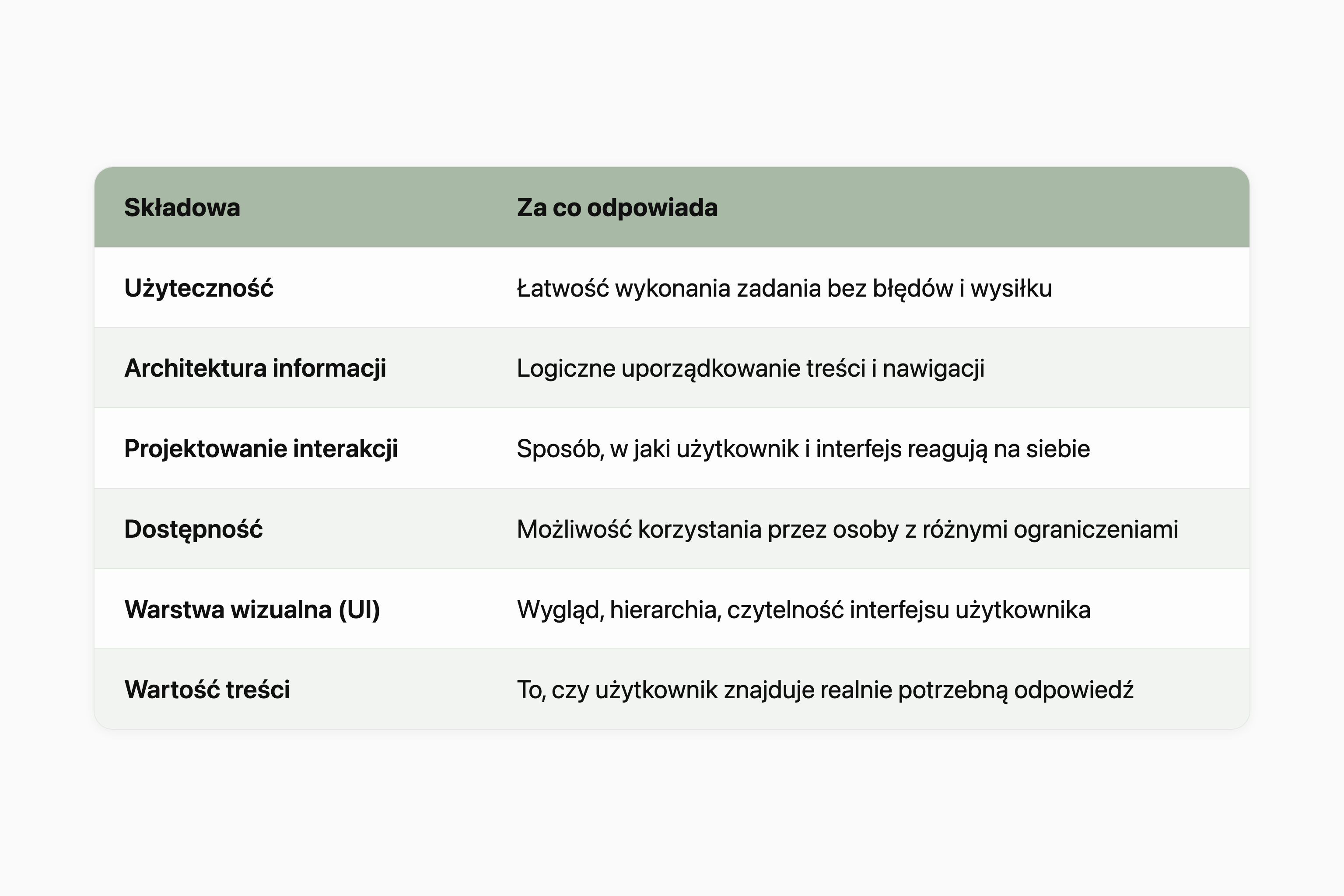 Tabela sześciu składowych UX i tego, za co odpowiadają: użyteczność (łatwość wykonania zadania bez błędów i wysiłku), architektura informacji (logiczne uporządkowanie treści i nawigacji), projektowanie interakcji (sposób, w jaki użytkownik i interfejs reagują na siebie), dostępność (możliwość korzystania przez osoby z różnymi ograniczeniami), warstwa wizualna UI (wygląd, hierarchia, czytelność interfejsu) oraz wartość treści (czy użytkownik znajduje realnie potrzebną odpowiedź).
