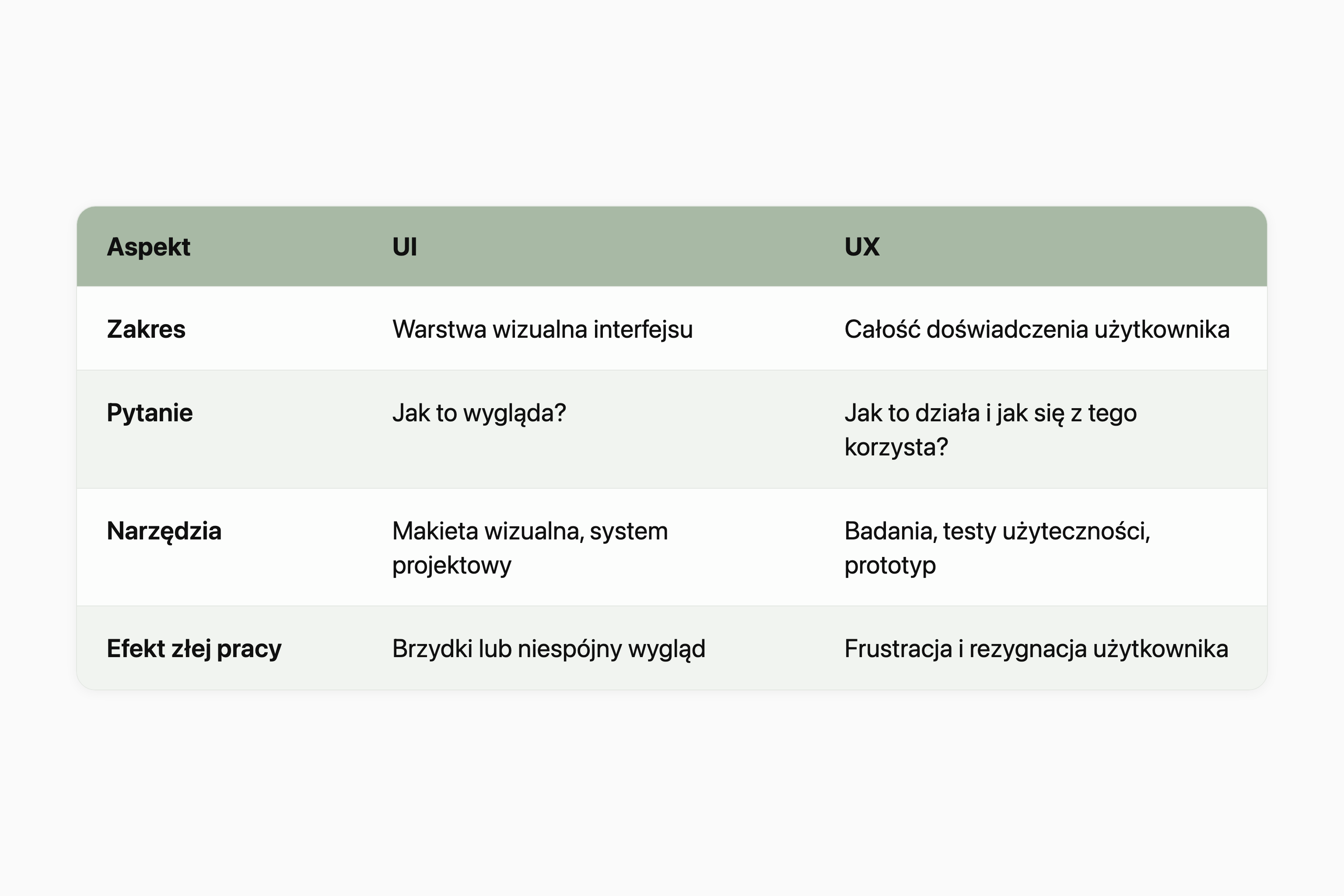 Tabela porównująca UI i UX w czterech aspektach: zakres (UI to warstwa wizualna interfejsu, UX to całość doświadczenia użytkownika), pytanie (UI: jak to wygląda?, UX: jak to działa i jak się z tego korzysta?), narzędzia (UI: makieta wizualna i system projektowy, UX: badania, testy użyteczności, prototyp) oraz efekt złej pracy (UI: brzydki lub niespójny wygląd, UX: frustracja i rezygnacja użytkownika).