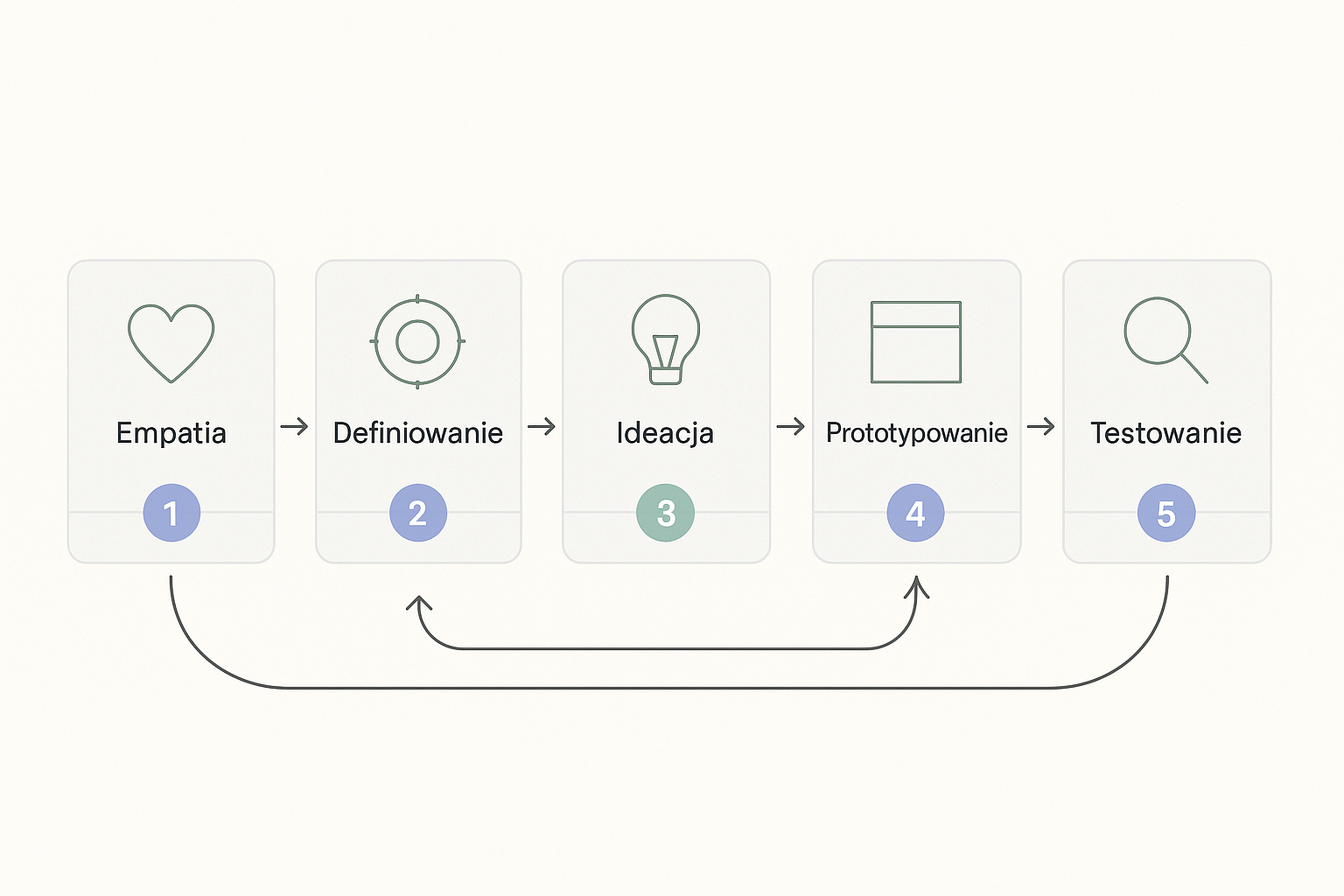 Diagram przepływu pięciu etapów design thinking ułożonych poziomo i połączonych strzałkami: Empatia, Definiowanie, Ideacja, Prototypowanie, Testowanie. Strzałki powrotne biegnące od późniejszych etapów do wcześniejszych pokazują, że proces jest iteracyjny i wraca do wcześniejszych kroków.