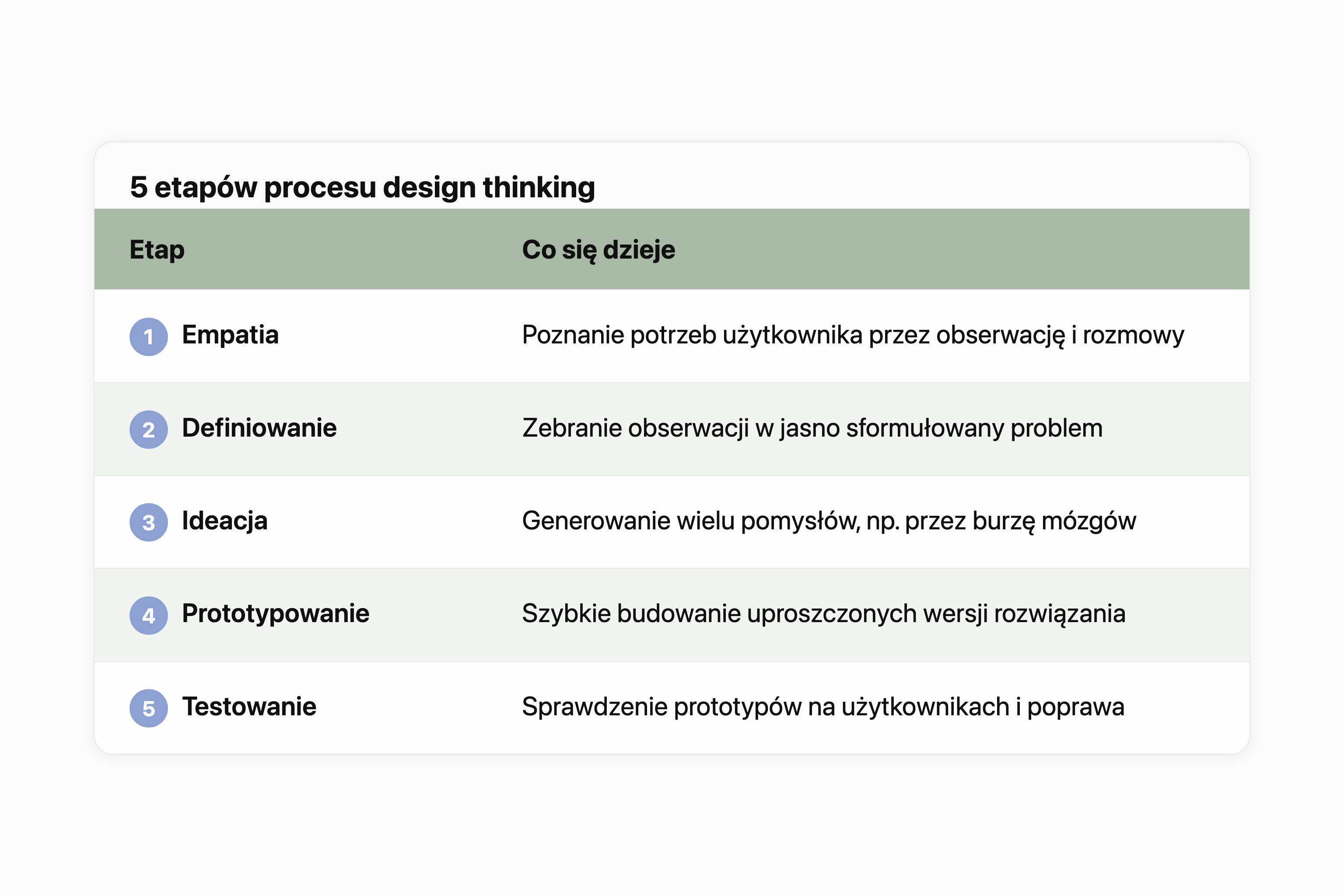 Tabela pięciu etapów procesu design thinking: 1. Empatia, poznanie potrzeb użytkownika przez obserwację i rozmowy; 2. Definiowanie, zebranie obserwacji w jasno sformułowany problem; 3. Ideacja, generowanie wielu pomysłów, np. przez burzę mózgów; 4. Prototypowanie, szybkie budowanie uproszczonych wersji rozwiązania; 5. Testowanie, sprawdzenie prototypów na użytkownikach i poprawa
