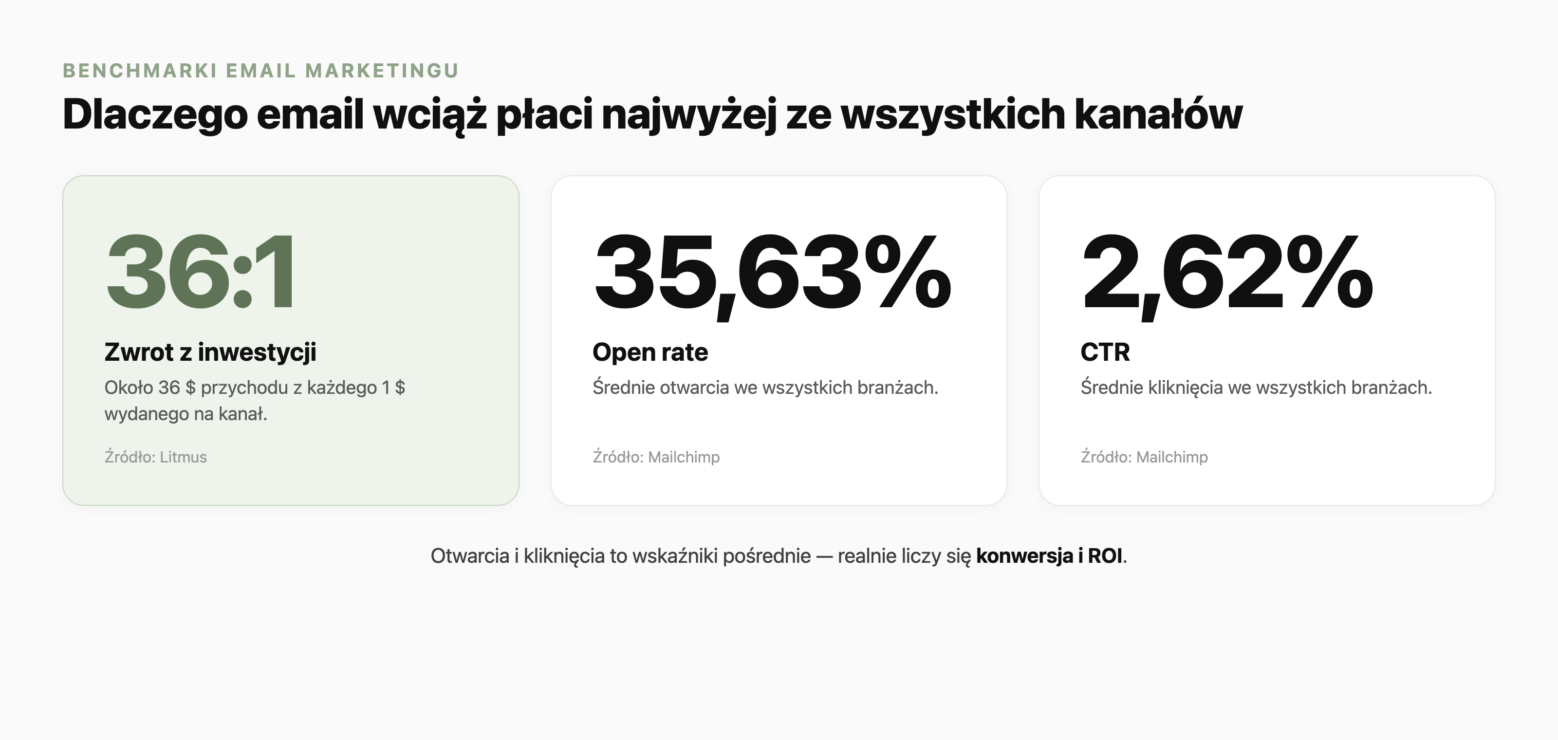 Panel benchmarków email marketingu z trzema wskaźnikami: zwrot z inwestycji około 36 do 1, czyli około 36 dolarów przychodu z każdego 1 dolara wydanego na kanał (wg Litmus); średni open rate 35,63% i średni CTR 2,62% (wg Mailchimp).