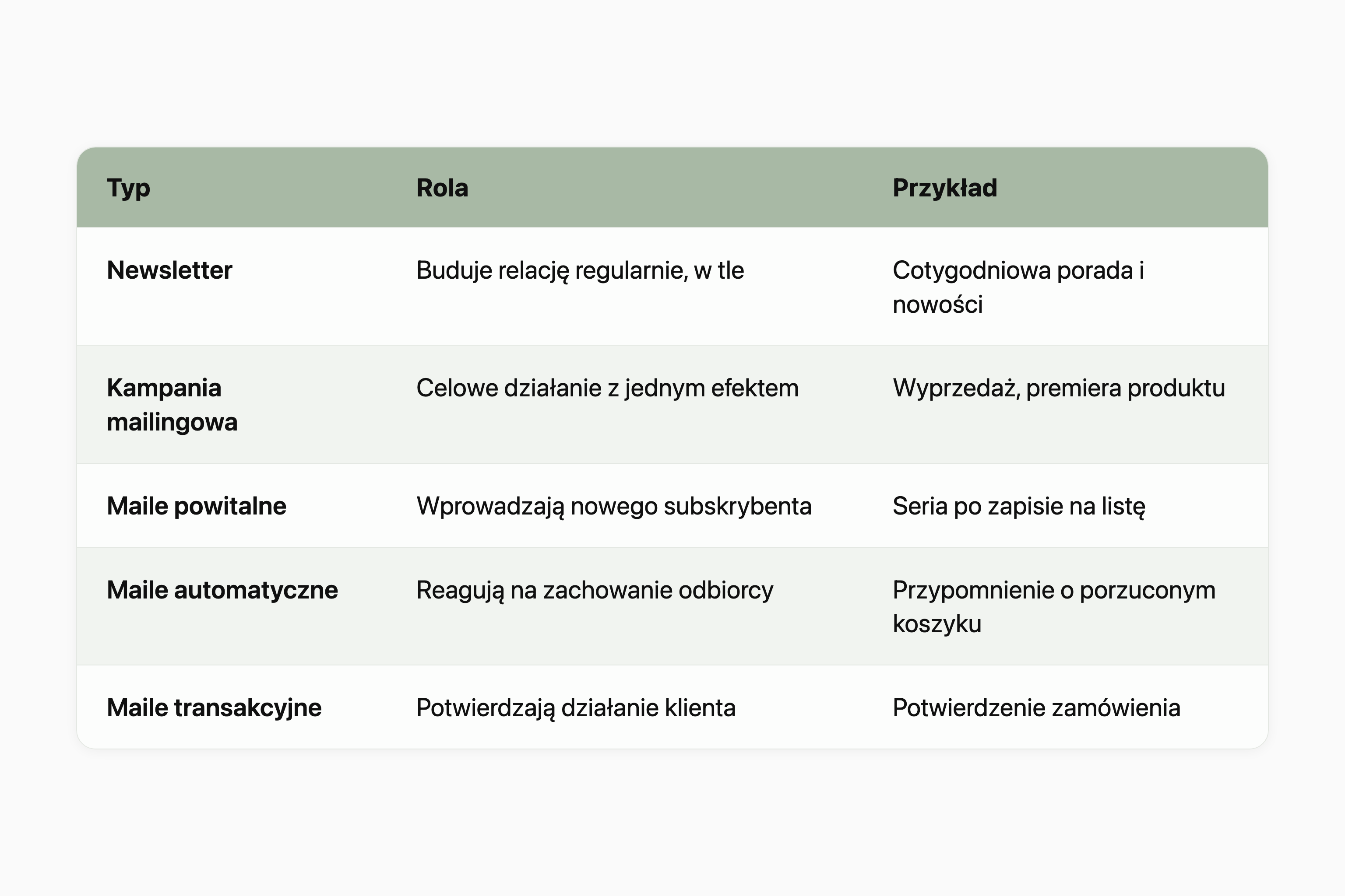 Tabela rodzajów działań w email marketingu w trzech kolumnach: Typ, Rola i Przykład. Newsletter buduje relację regularnie w tle, przykład to cotygodniowa porada i nowości. Kampania mailingowa to celowe działanie z jednym efektem, na przykład wyprzedaż lub premiera produktu. Maile powitalne wprowadzają nowego subskrybenta, na przykład seria po zapisie na listę. Maile automatyczne reagują na zachowanie odbiorcy, na przykład przypomnienie o porzuconym koszyku. Maile transakcyjne potwierdzają działanie klienta, na przykład potwierdzenie zamówienia.