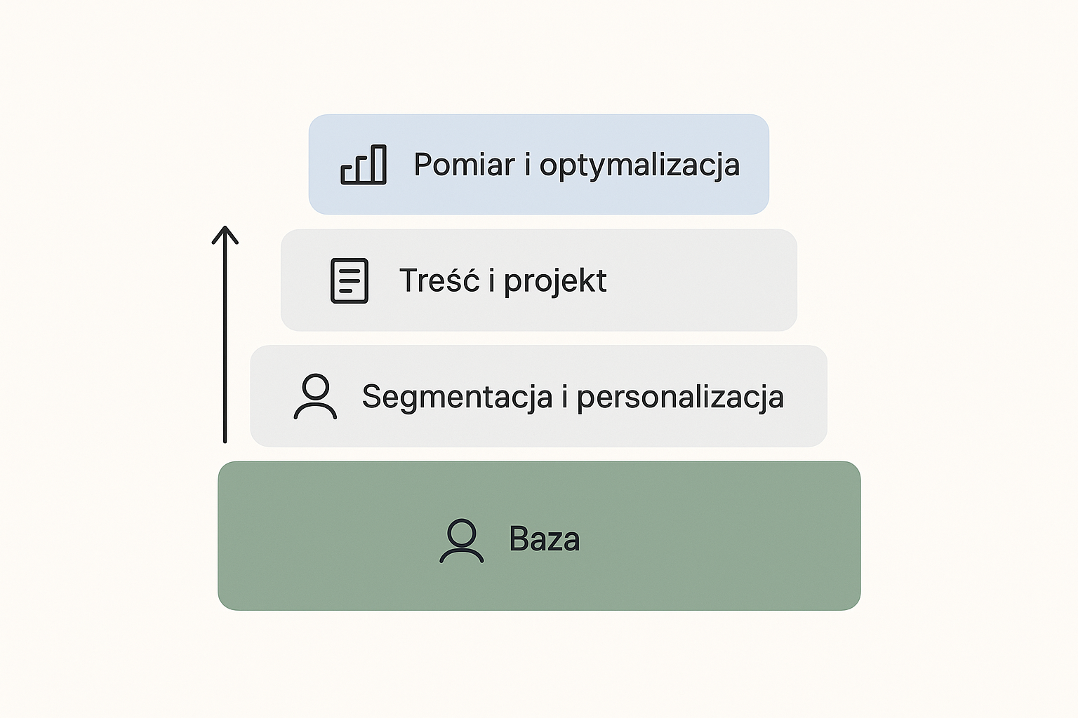 Diagram warstw skutecznej strategii email marketingu w formie budowanej od dołu do góry piramidy. U podstawy, jako najszersza i najważniejsza warstwa, znajduje się Baza kontaktów. Wyżej leży Segmentacja i personalizacja, nad nią Treść i projekt, a na szczycie Pomiar i optymalizacja. Strzałka skierowana w górę pokazuje, że każda warstwa opiera się na tej poniżej.