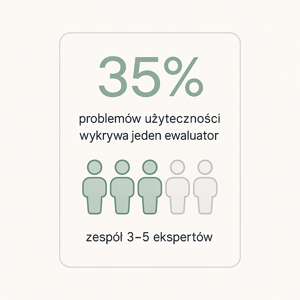 Grafika ze statystyką: pojedynczy ewaluator wykrywa około 35% problemów użyteczności, a rekomendowana analiza heurystyczna wymaga zespołu od 3 do 5 ekspertów, co ilustruje rząd pięciu sylwetek, z których trzy są wyróżnione.