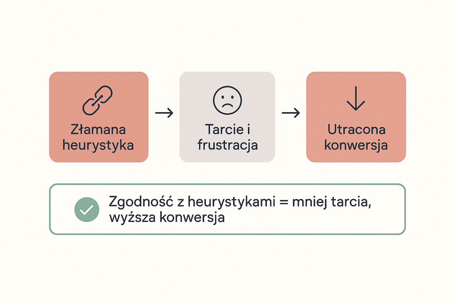 Schemat przyczynowo-skutkowy w trzech krokach: złamana heurystyka prowadzi do tarcia i frustracji użytkownika, a to do utraconej konwersji; pod spodem zielony panel z wnioskiem, że zgodność z heurystykami oznacza mniej tarcia i wyższą konwersję.