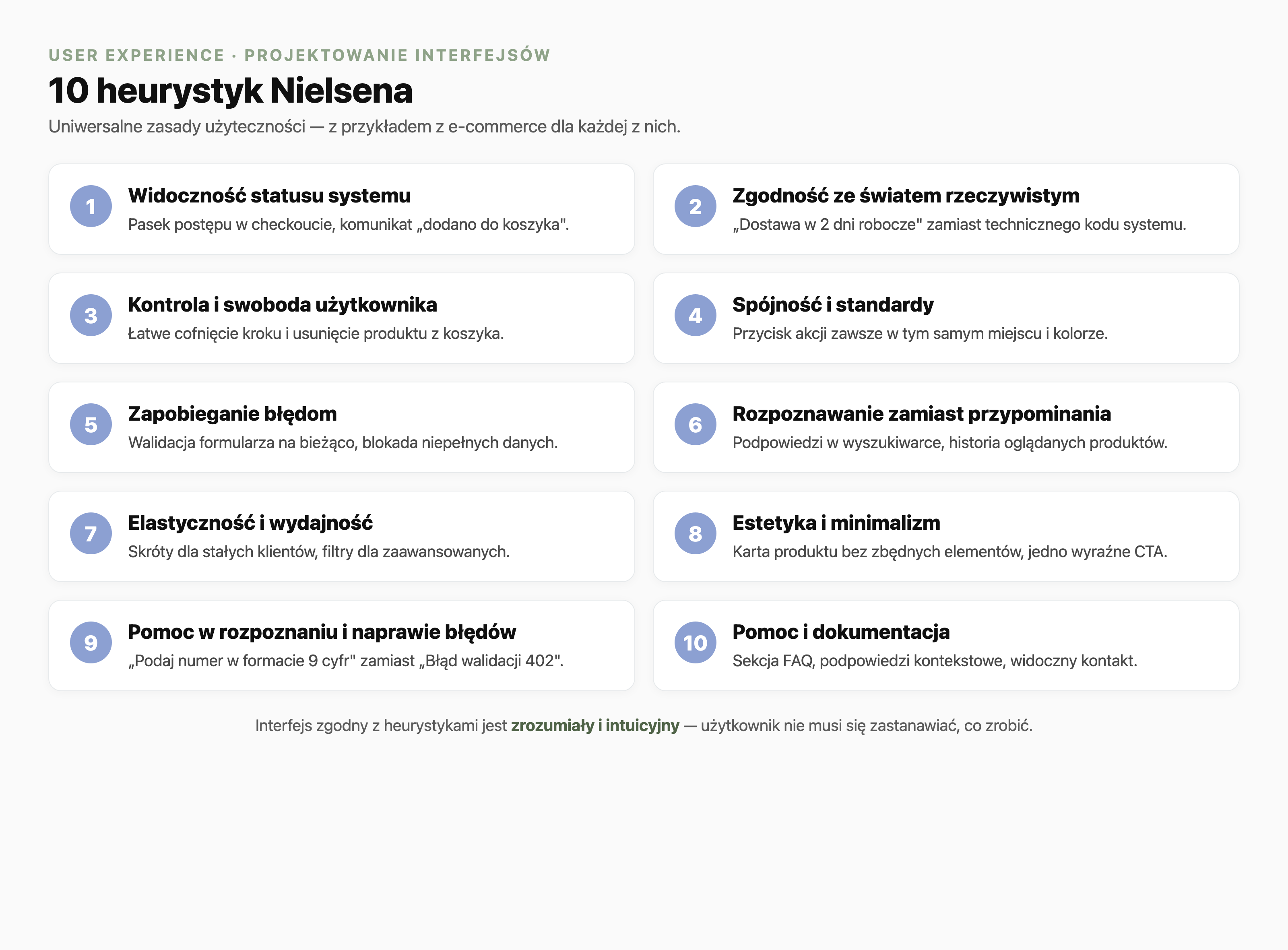 Zestawienie wszystkich dziesięciu heurystyk Nielsena w formie siatki kart z numerami od 1 do 10: widoczność statusu systemu, zgodność ze światem rzeczywistym, kontrola i swoboda użytkownika, spójność i standardy, zapobieganie błędom, rozpoznawanie zamiast przypominania, elastyczność i wydajność, estetyka i minimalizm, pomoc w rozpoznaniu i naprawie błędów oraz pomoc i dokumentacja; każda karta zawiera krótki przykład z e-commerce.