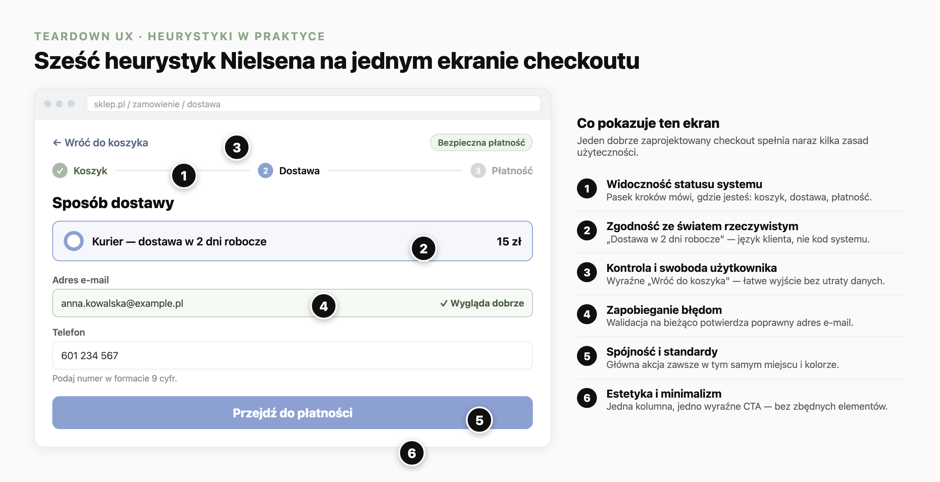 Teardown UX ekranu checkoutu sklepu internetowego z sześcioma ponumerowanymi adnotacjami wskazującymi heurystyki Nielsena w praktyce: 1 pasek statusu koszyk-dostawa-płatność, 2 opis dostawy w 2 dni robocze językiem klienta, 3 wyraźny link Wróć do koszyka, 4 walidacja adresu e-mail na bieżąco, 5 spójny główny przycisk Przejdź do płatności, 6 minimalistyczny układ z jedną kolumną i jednym wezwaniem do działania.