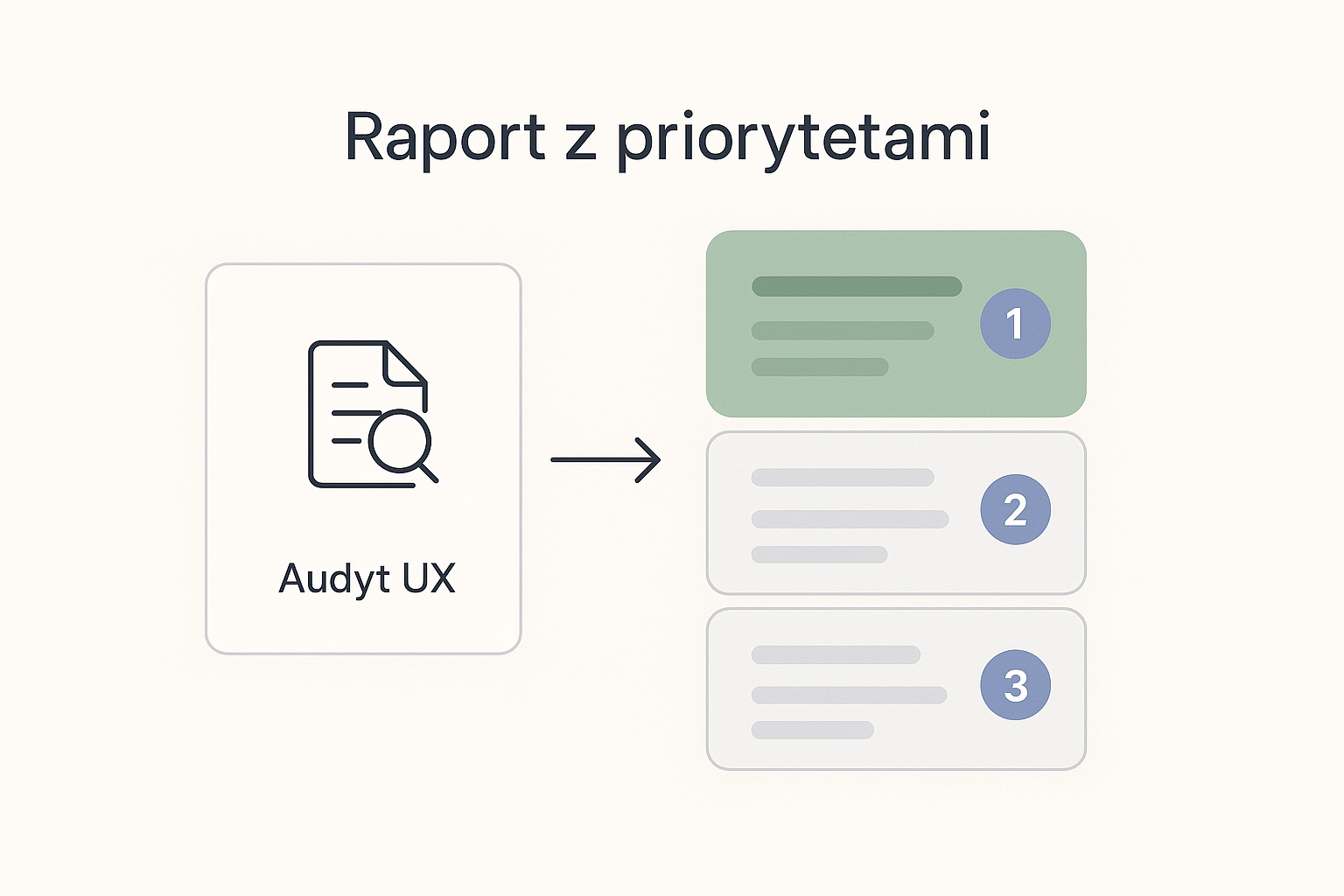 Schemat pokazujący, co dostajesz w audycie UX: z raportu audytu UX powstaje lista rekomendacji uporządkowana według priorytetu, a rekomendacja numer 1 o największym wpływie na konwersję jest wyróżniona na górze.