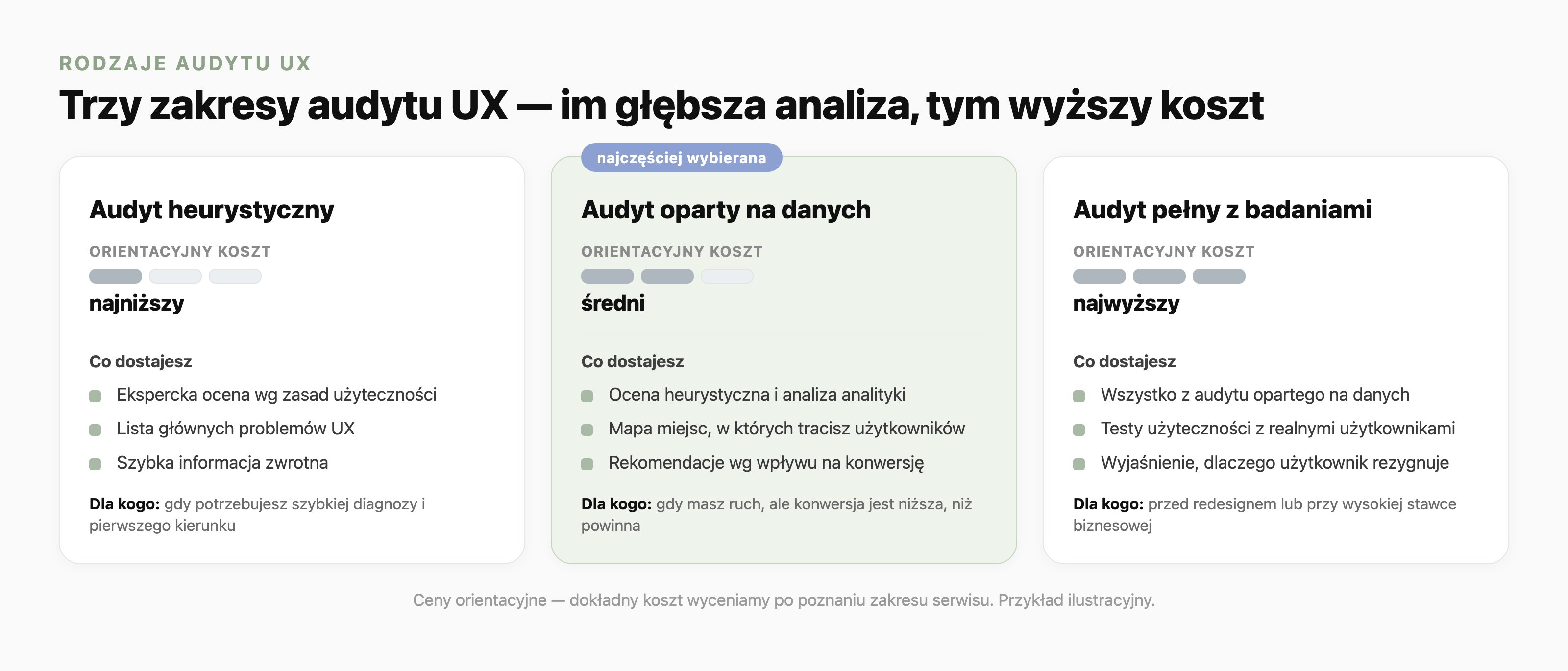 Matryca trzech zakresów audytu UX i ich orientacyjnego kosztu: audyt heurystyczny o najniższym koszcie, audyt oparty na danych o średnim koszcie (najczęściej wybierany) oraz audyt pełny z badaniami o najwyższym koszcie, każdy z opisem, co dostajesz i dla kogo jest przeznaczony.