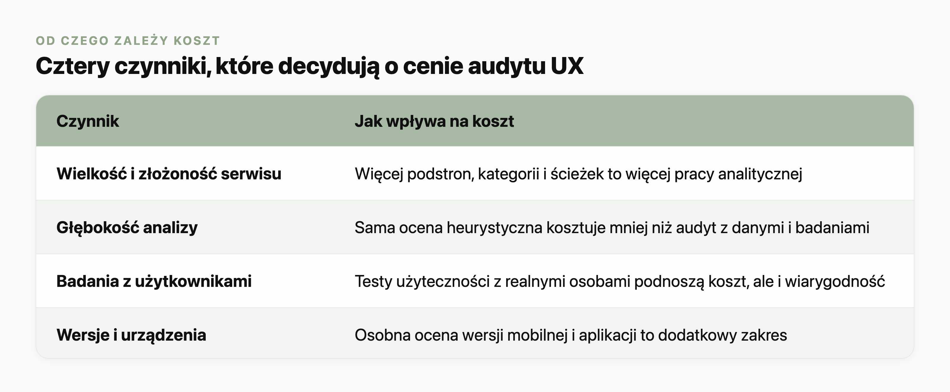 Tabela czterech czynników wpływających na koszt audytu UX: wielkość i złożoność serwisu, głębokość analizy, badania z użytkownikami oraz wersje i urządzenia, z opisem, jak każdy z nich podnosi cenę.