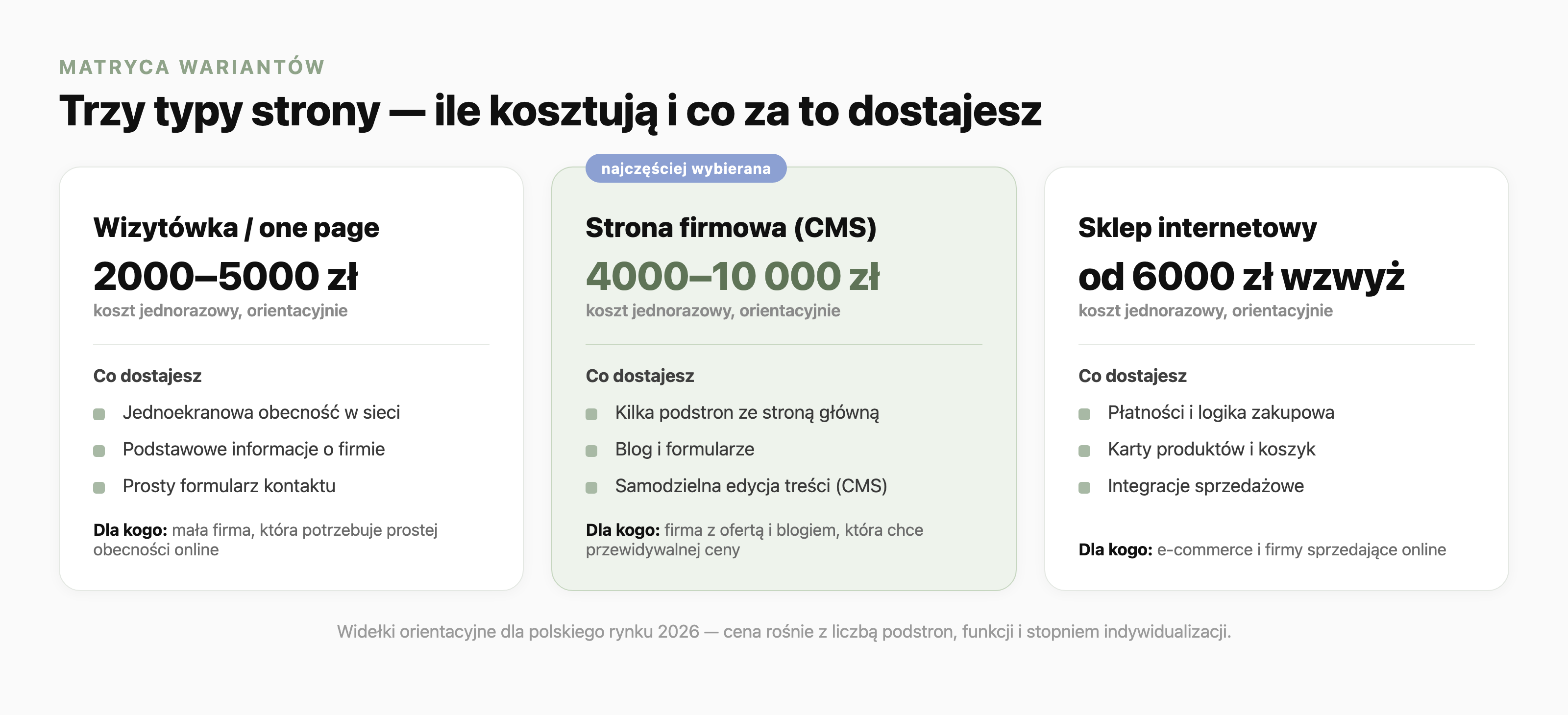 Matryca trzech typów stron z orientacyjnym kosztem i zakresem: wizytówka one page 2000 do 5000 zł (jednoekranowa obecność, podstawowe informacje, prosty formularz, dla małej firmy); strona firmowa na CMS 4000 do 10 000 zł, oznaczona jako najczęściej wybierana (kilka podstron ze stroną główną, blog i formularze, samodzielna edycja treści, dla firmy z ofertą i blogiem); sklep internetowy od 6000 zł wzwyż (płatności i logika zakupowa, karty produktów i koszyk, integracje sprzedażowe, dla e-commerce). Wszystkie kwoty to koszt jednorazowy, orientacyjnie.