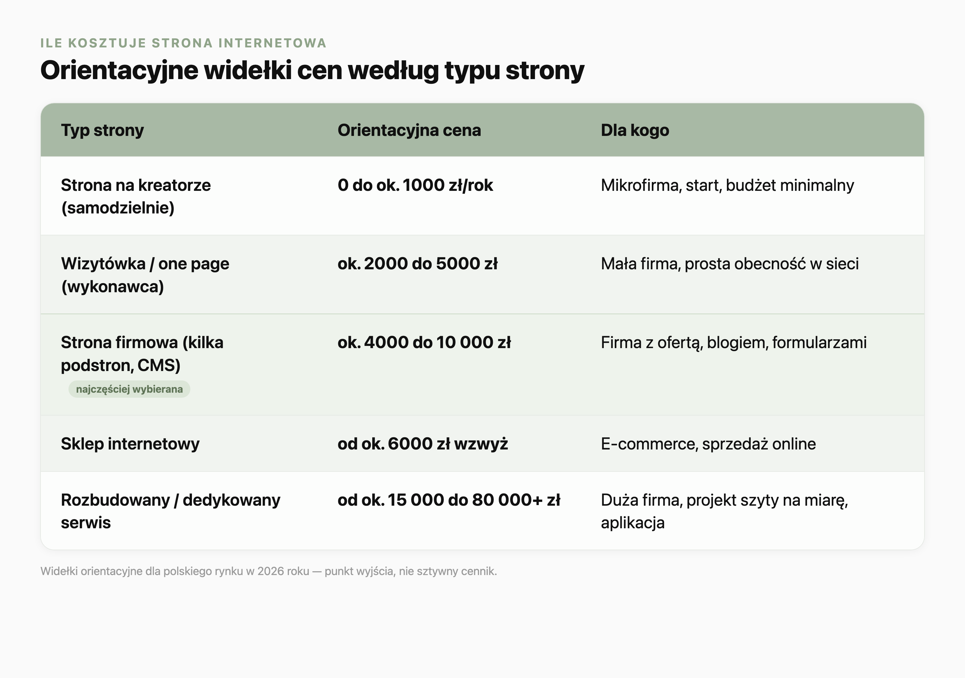 Tabela orientacyjnych widełek cen stron internetowych według typu w 2026 roku: strona na kreatorze samodzielnie 0 do około 1000 zł rocznie, wizytówka one page u wykonawcy około 2000 do 5000 zł, strona firmowa na CMS około 4000 do 10 000 zł (najczęściej wybierana), sklep internetowy od około 6000 zł wzwyż, rozbudowany dedykowany serwis od około 15 000 do ponad 80 000 zł. Trzecia kolumna wskazuje, dla kogo dany typ.