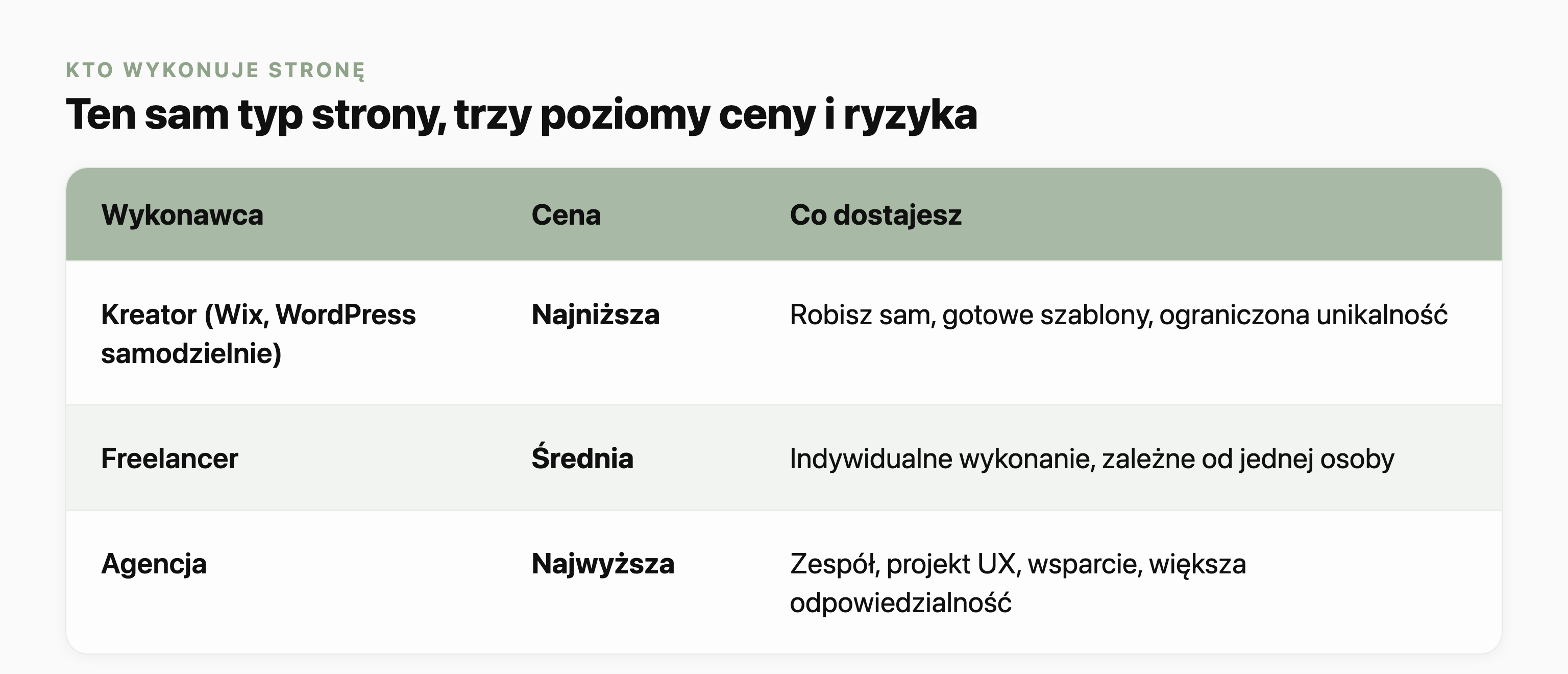 Tabela trzech wykonawców strony i tego, co za nich dostajesz: kreator (Wix, WordPress samodzielnie) to cena najniższa, robisz sam na gotowych szablonach z ograniczoną unikalnością; freelancer to cena średnia, indywidualne wykonanie zależne od jednej osoby; agencja to cena najwyższa, w której masz zespół, projekt UX, wsparcie i większą odpowiedzialność.