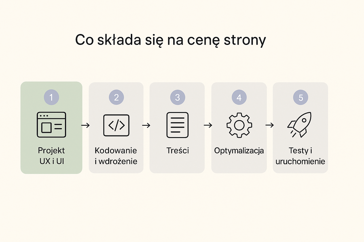 Pięć etapów, które składają się na cenę strony, ułożonych w proces od lewej do prawej: 1. Projekt UX i UI (wyróżniony jako najważniejszy), 2. Kodowanie i wdrożenie, 3. Treści, 4. Optymalizacja, 5. Testy i uruchomienie.