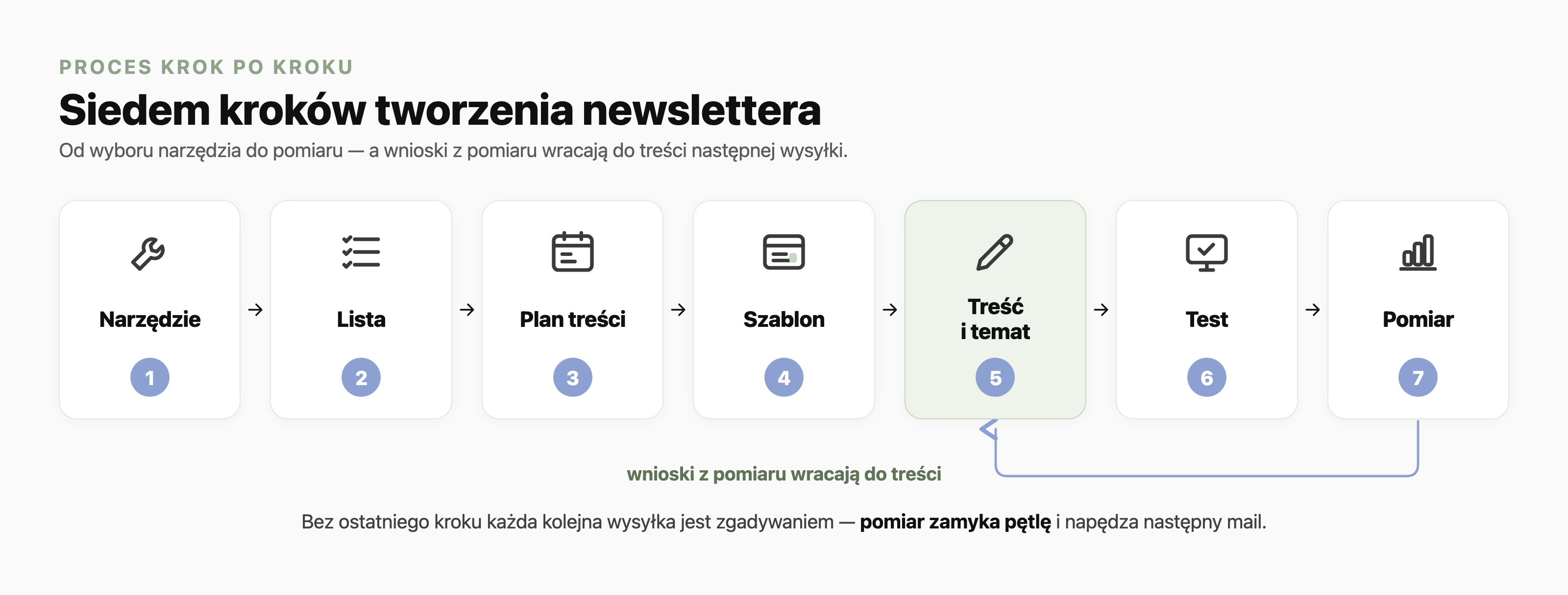 Proces tworzenia newslettera w siedmiu krokach: 1 narzędzie, 2 lista, 3 plan treści, 4 szablon, 5 treść i temat, 6 test, 7 pomiar. Pętla zwrotna prowadzi od kroku pomiaru z powrotem do tworzenia treści, bo wnioski z pomiaru poprawiają następną wysyłkę.
