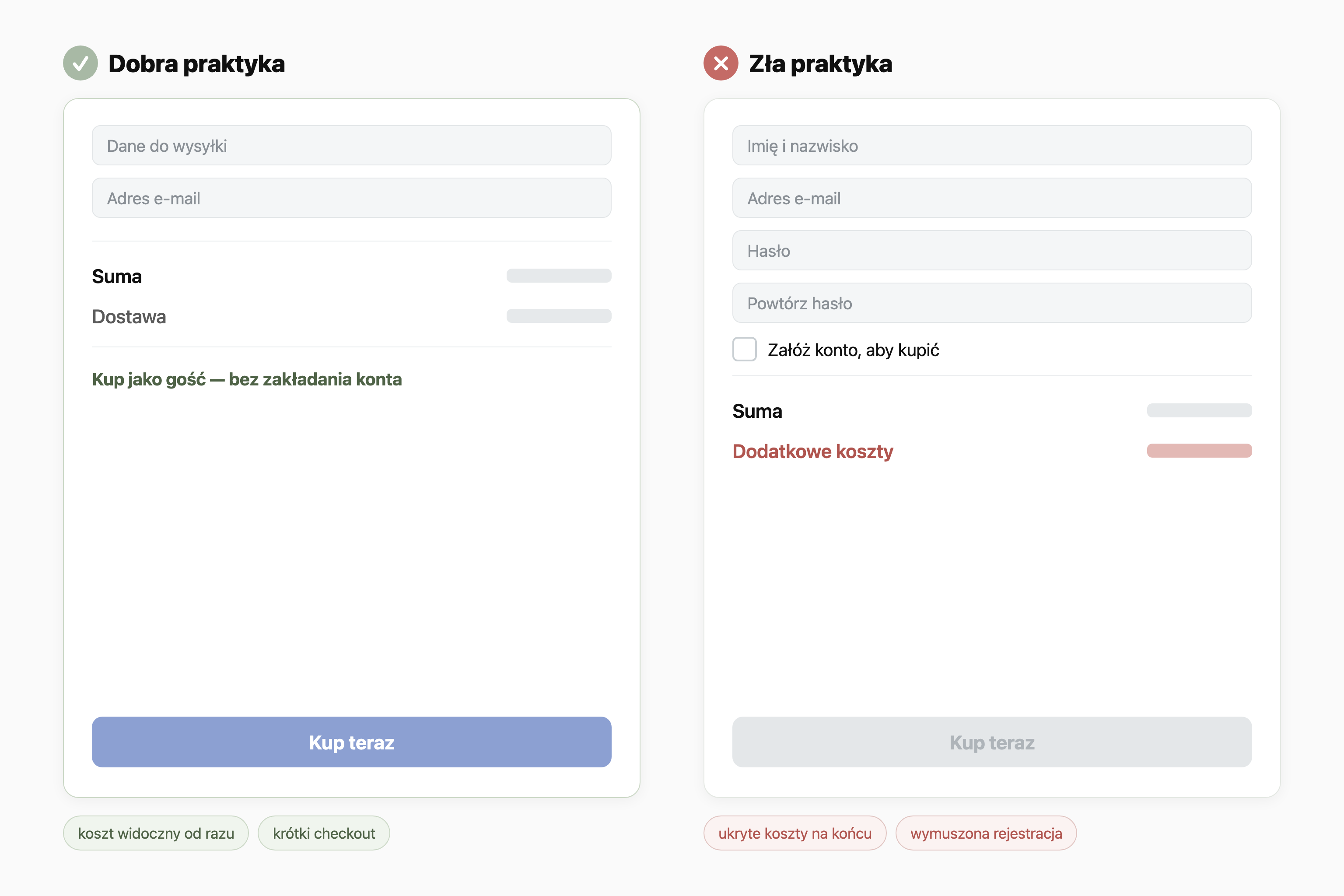 Porównanie dwóch checkoutów. Dobra praktyka: krótki formularz, suma i koszt dostawy widoczne od razu, opcja zakupu jako gość i wyraźny przycisk Kup teraz. Zła praktyka: wymuszona rejestracja z hasłem i powtórzeniem hasła, dodatkowe koszty ukryte na końcu i słaby, mało widoczny przycisk zakupu.