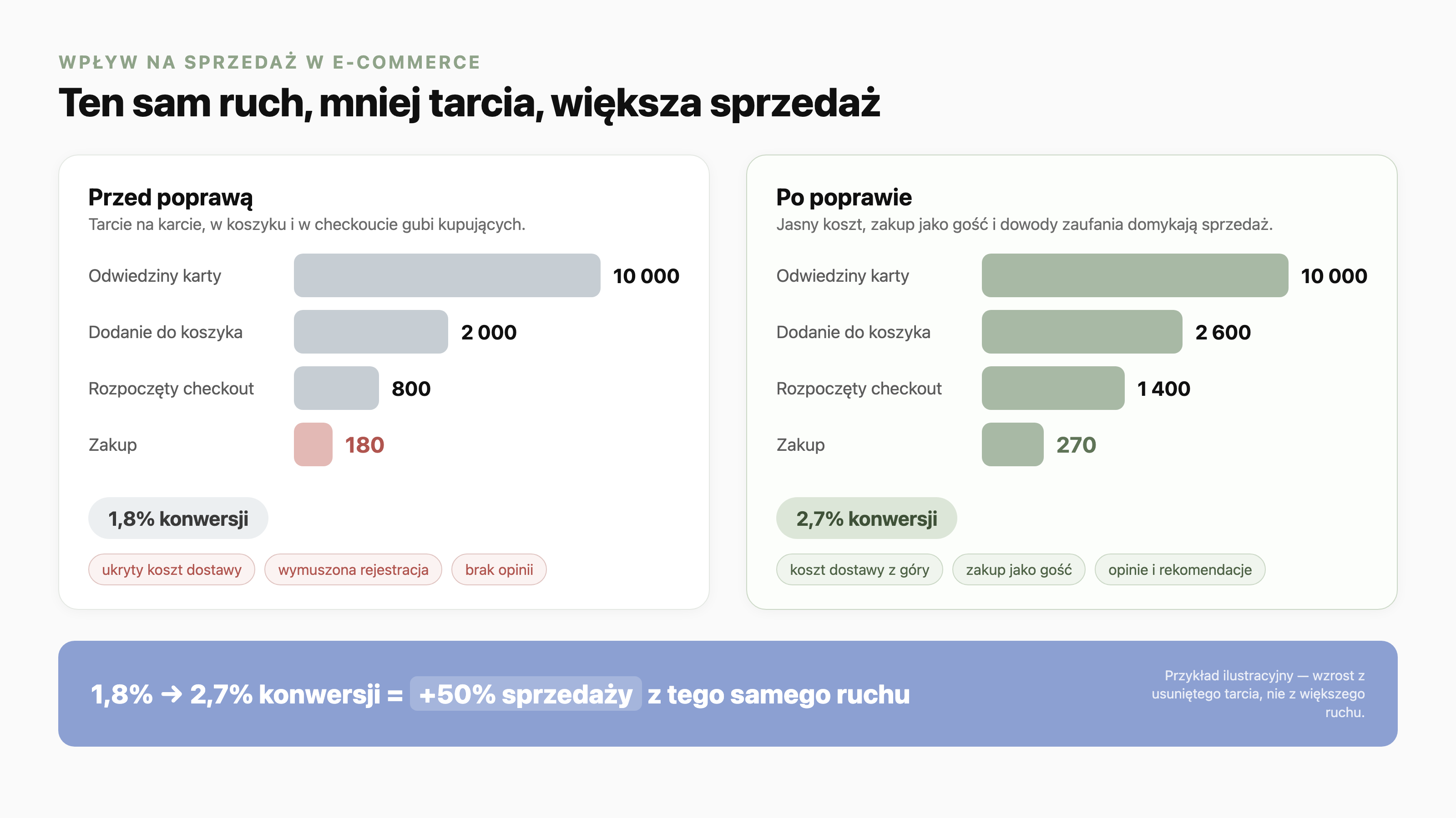 Lejek sprzedaży e-commerce przed i po usunięciu tarcia. Przy tym samym ruchu 10 000 odwiedzin karty produktu: przed poprawą do koszyka trafia 2 000 osób, checkout rozpoczyna 800, kupuje 180 (konwersja 1,8%); po poprawie koszt dostawy jest widoczny od razu, zakup jako gość i opinie klientów podnoszą wynik do 2 600 w koszyku, 1 400 w checkoucie i 270 zakupów (konwersja 2,7%), co daje +50% sprzedaży z tego samego ruchu.