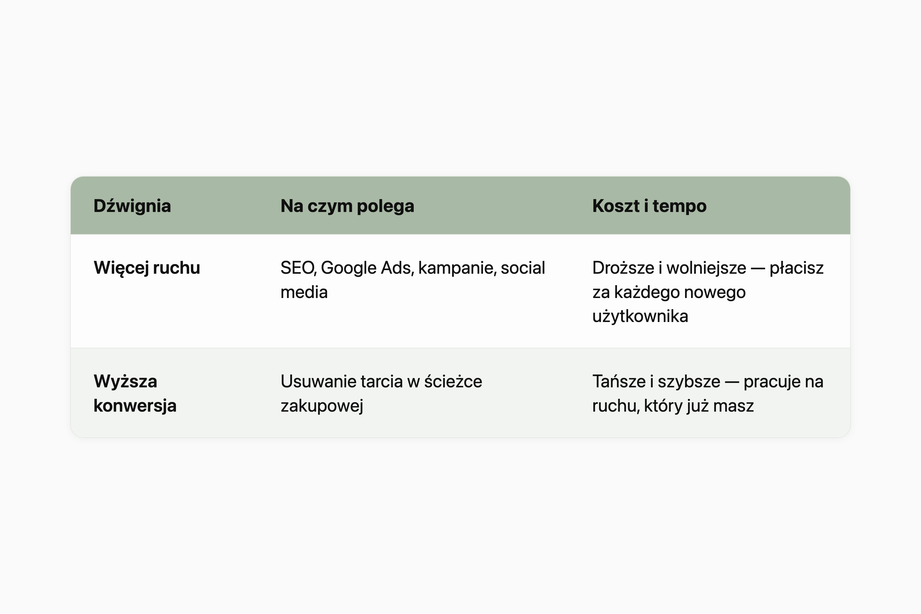 Tabela dwóch dźwigni wzrostu sprzedaży: więcej ruchu (SEO, Google Ads, kampanie, social media) jest droższe i wolniejsze, bo płacisz za każdego nowego użytkownika; wyższa konwersja (usuwanie tarcia w ścieżce zakupowej) jest tańsza i szybsza, bo pracuje na ruchu, który już masz.